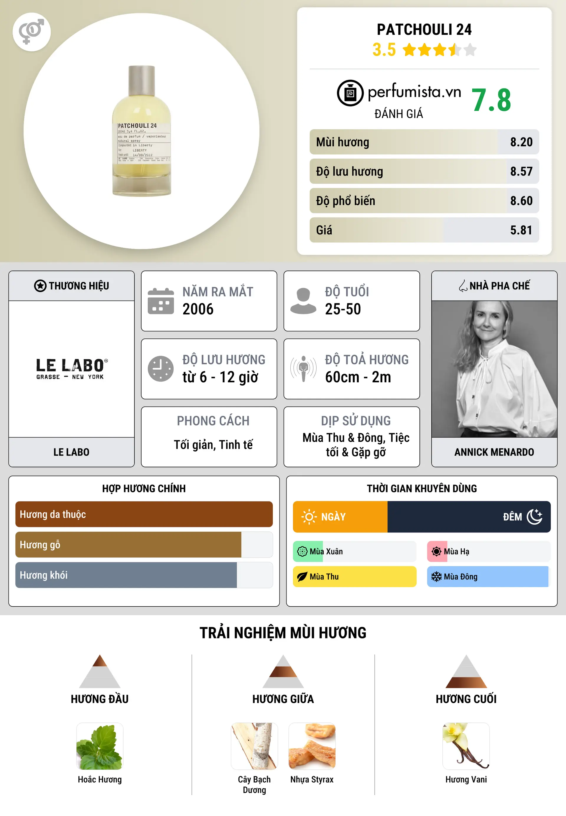 Thông tin chi tiết Patchouli 24