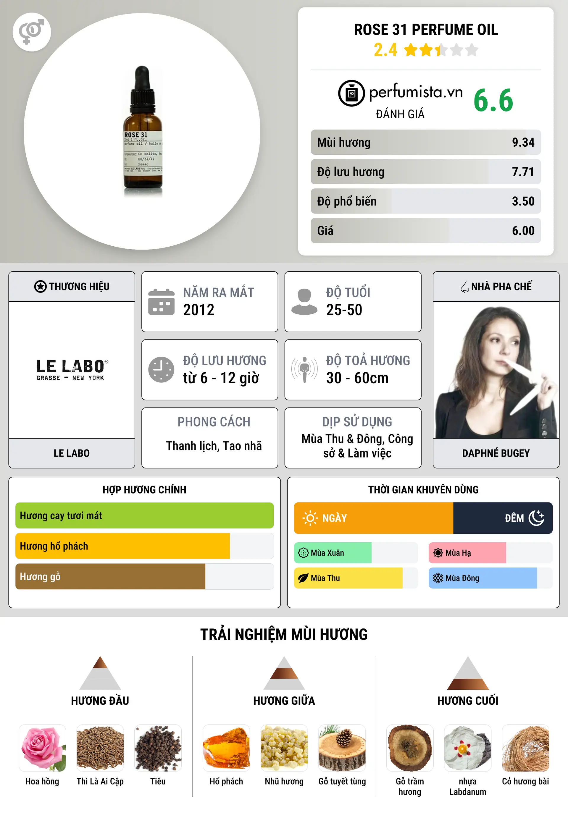 Thông tin chi tiết Rose 31 Perfume Oil