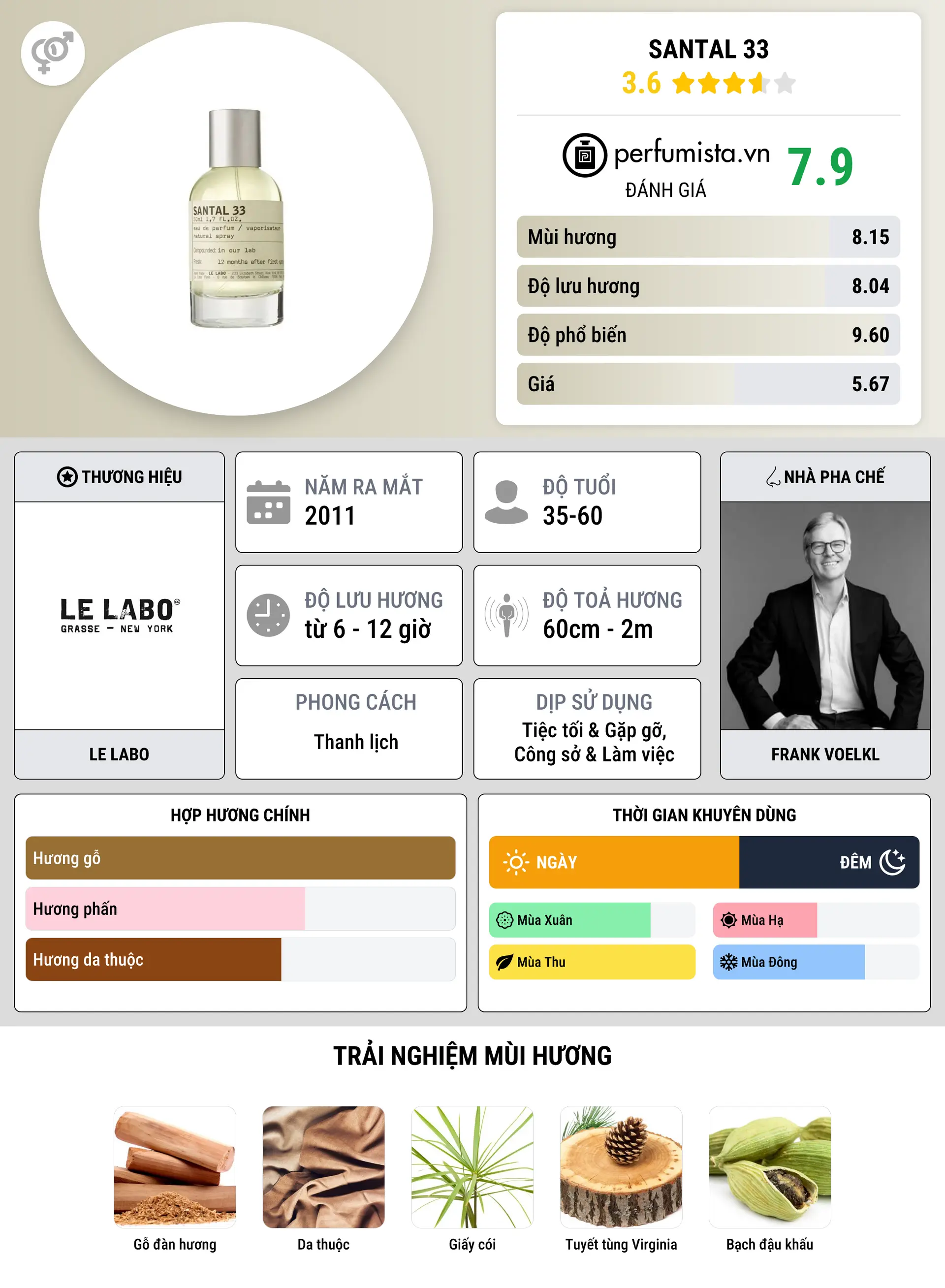 Thông tin chi tiết Santal 33
