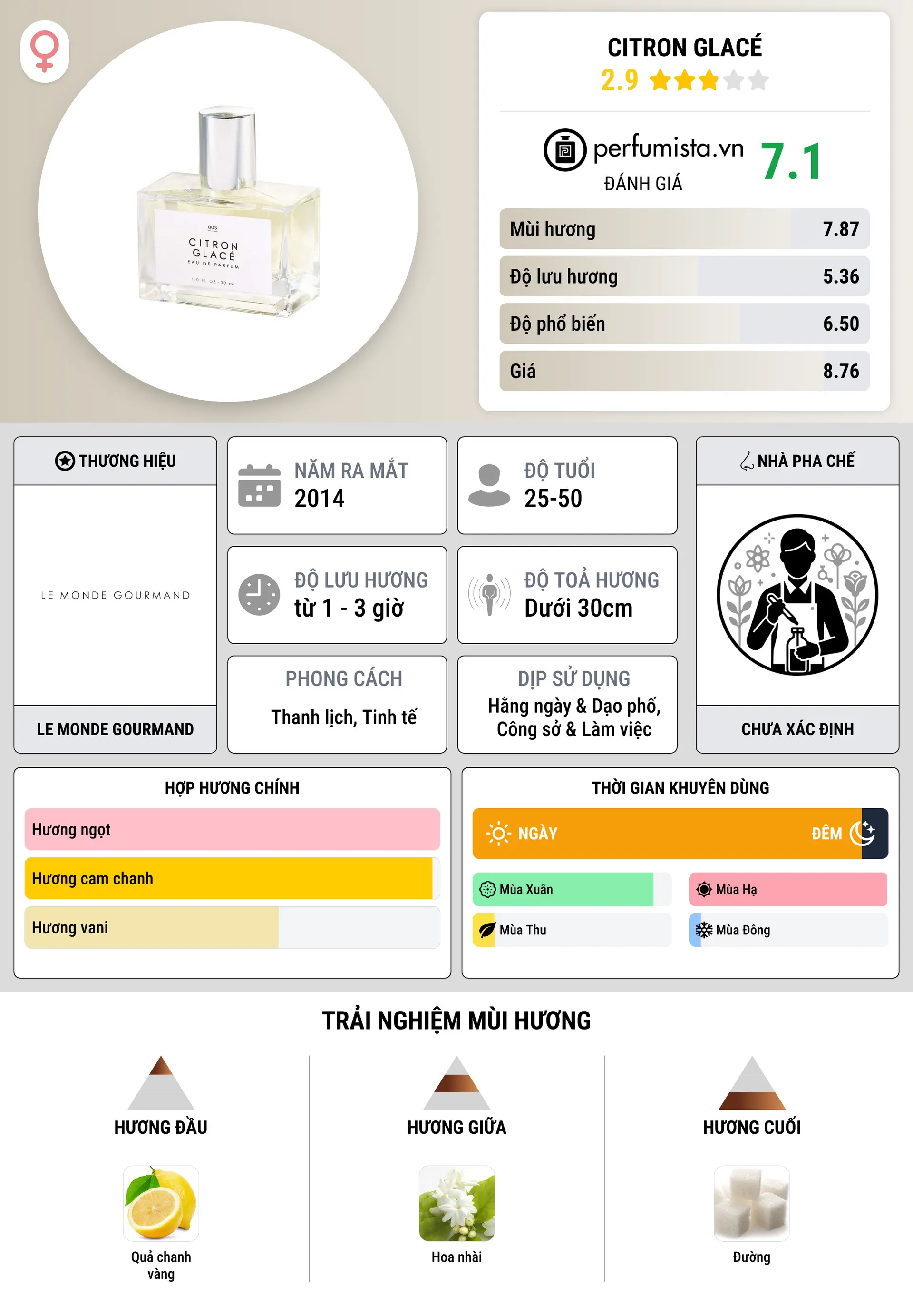 Thông tin chi tiết Citron Glacé