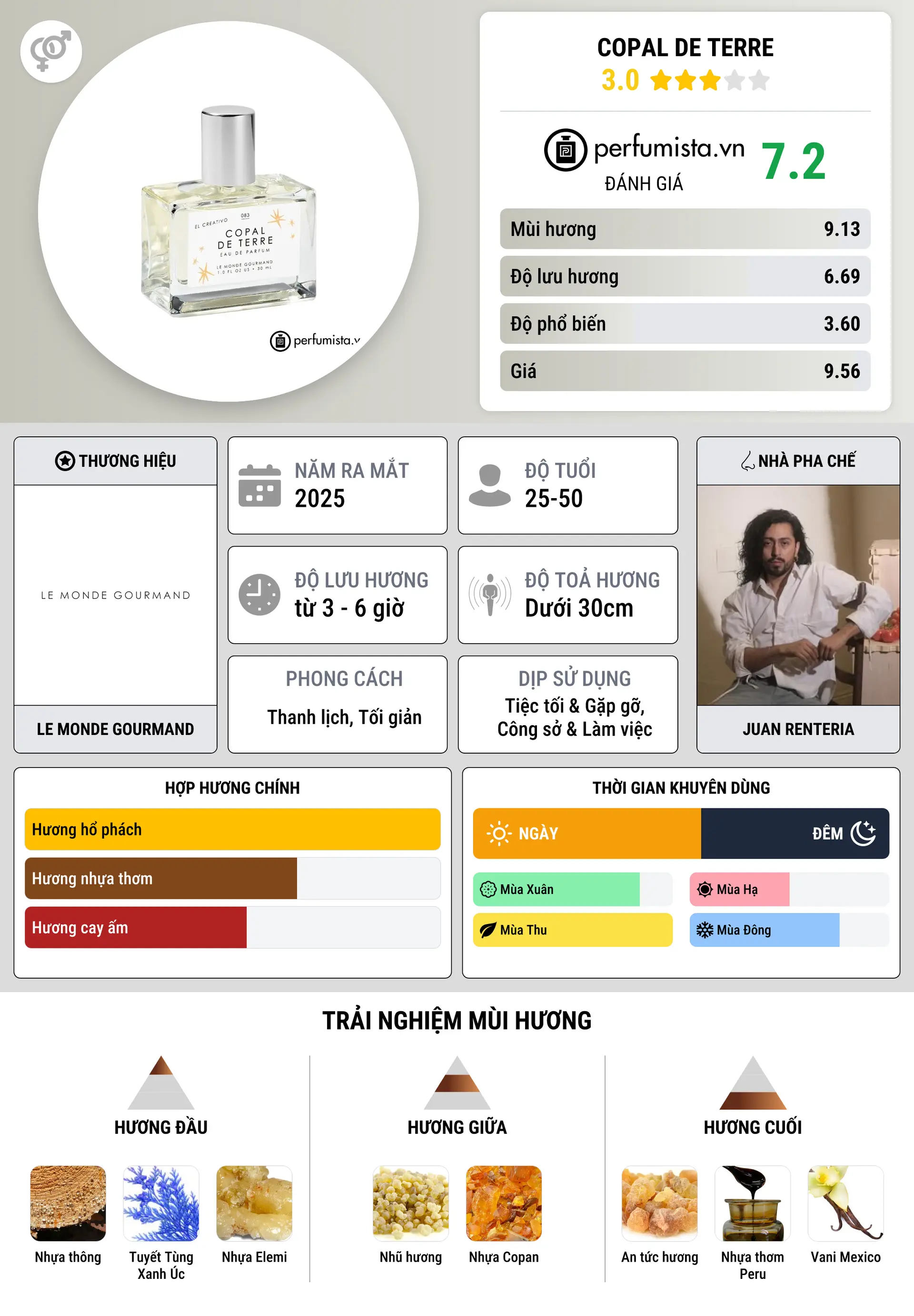 Thông tin chi tiết Copal de Terre