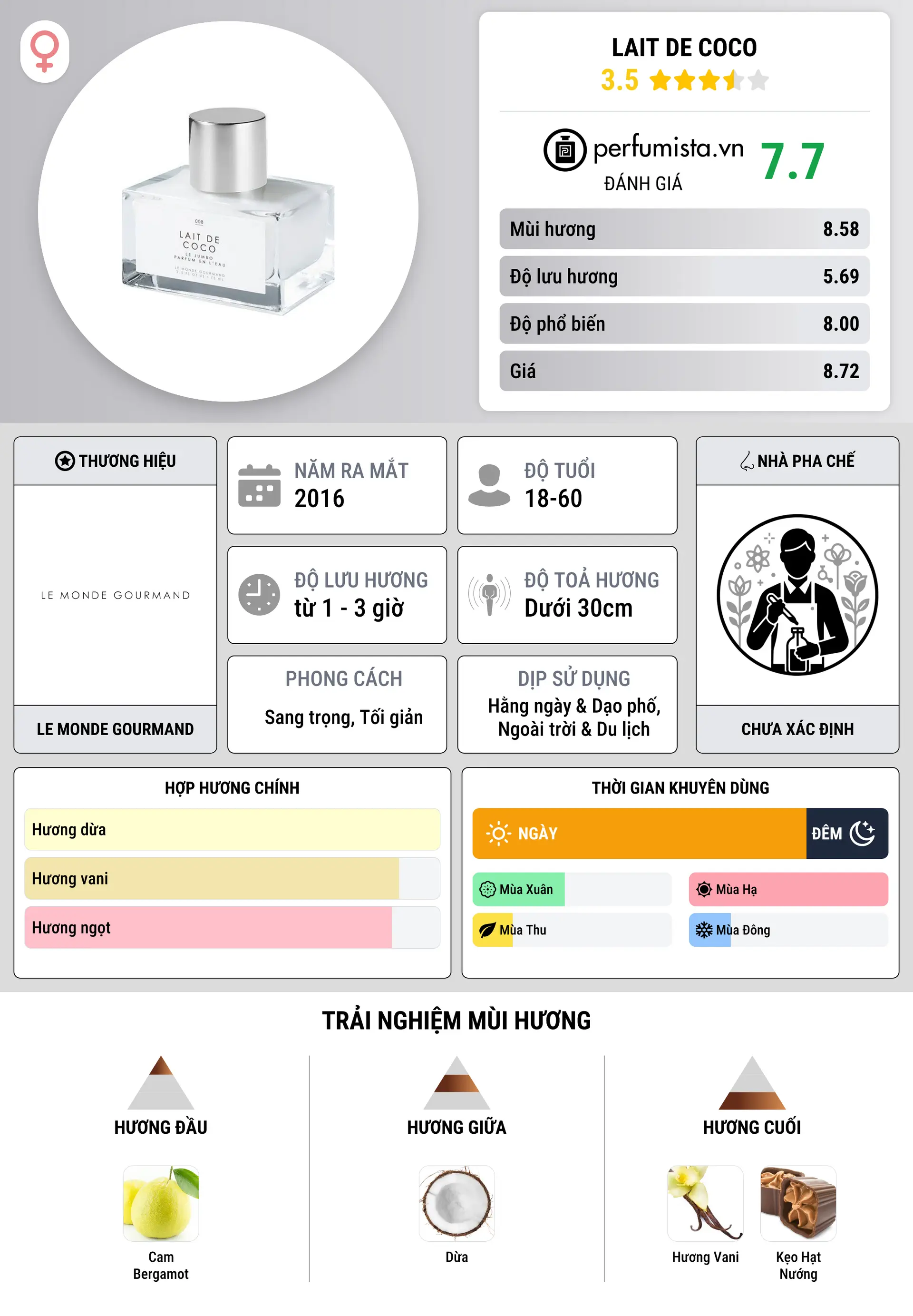 Thông tin chi tiết Lait de Coco