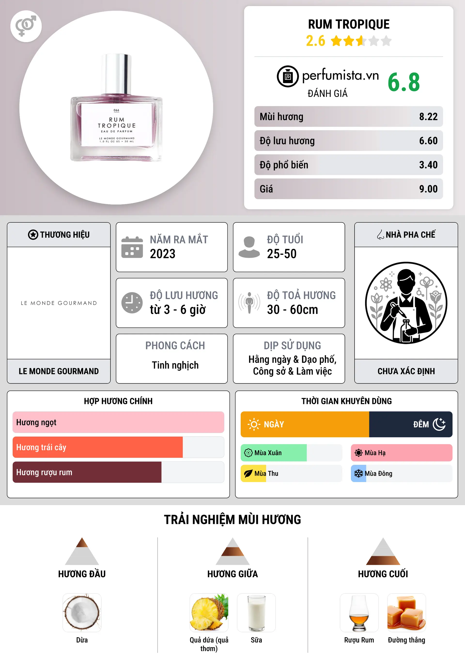 Thông tin chi tiết Rum Tropique