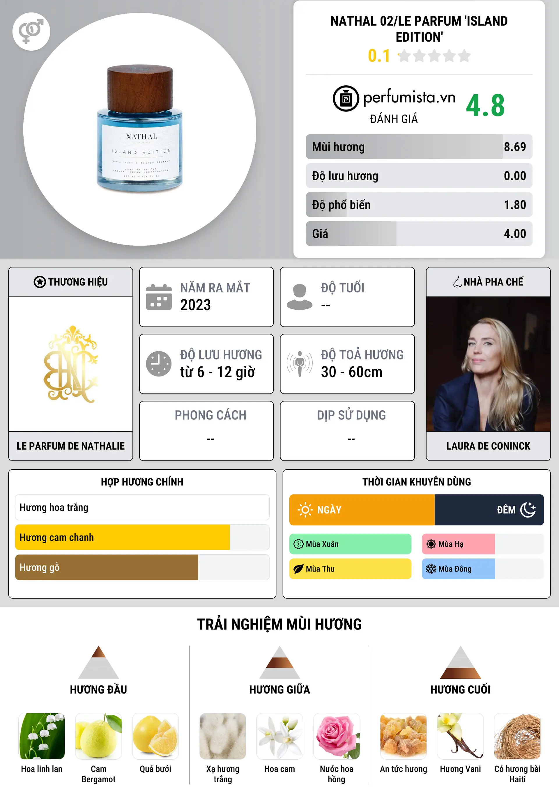 Thông tin chi tiết NATHAL 02/le parfum 'Island Edition'
