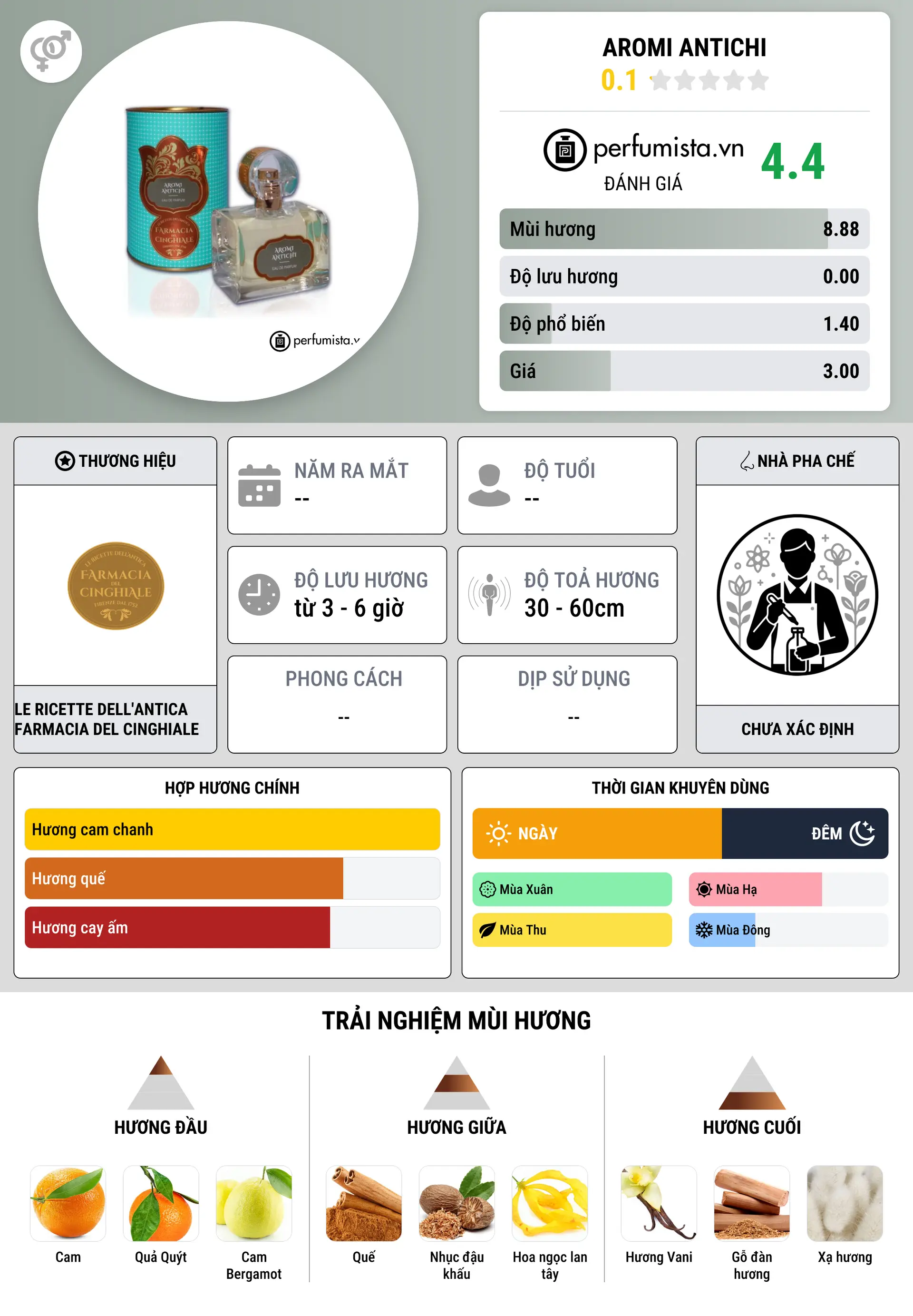 Thông tin chi tiết Aromi Antichi