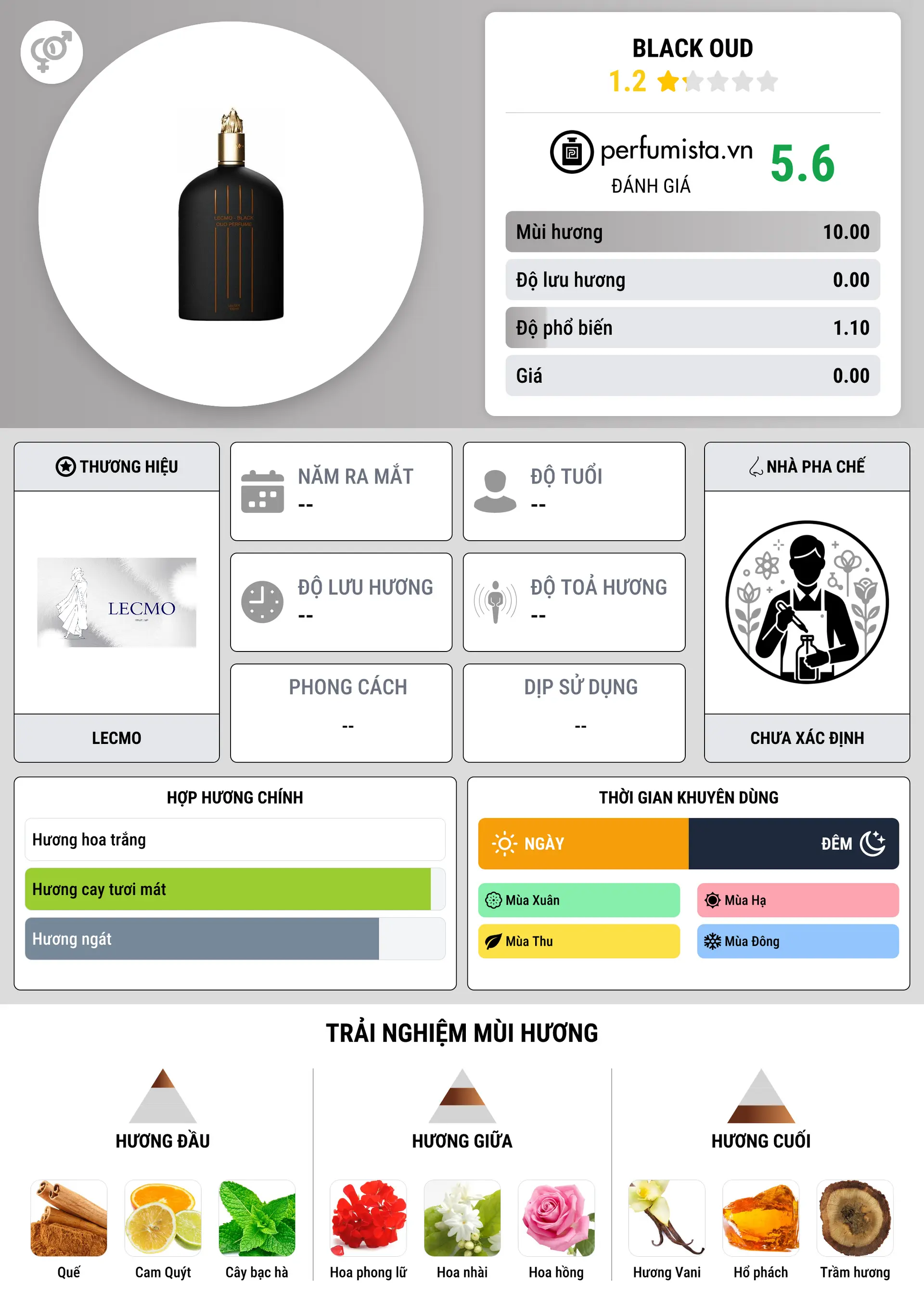 Thông tin chi tiết Black Oud