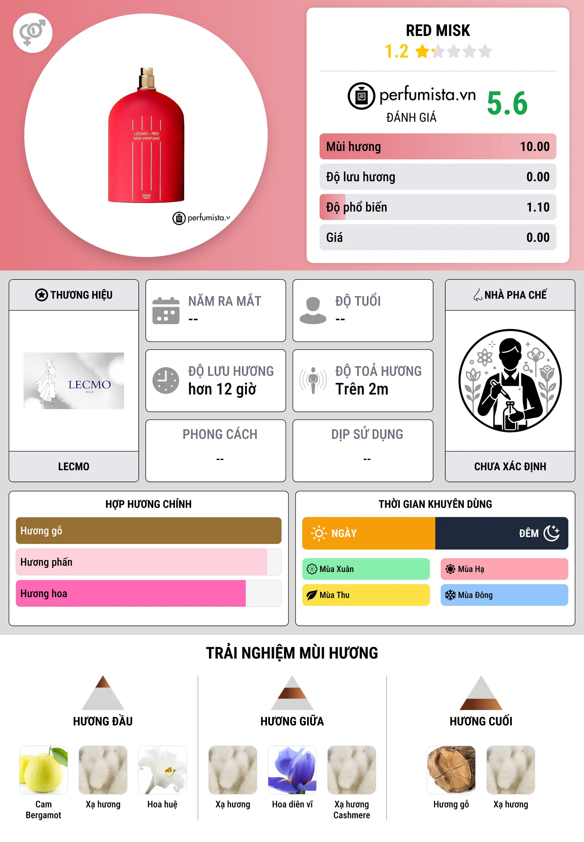 Thông tin chi tiết Red Misk