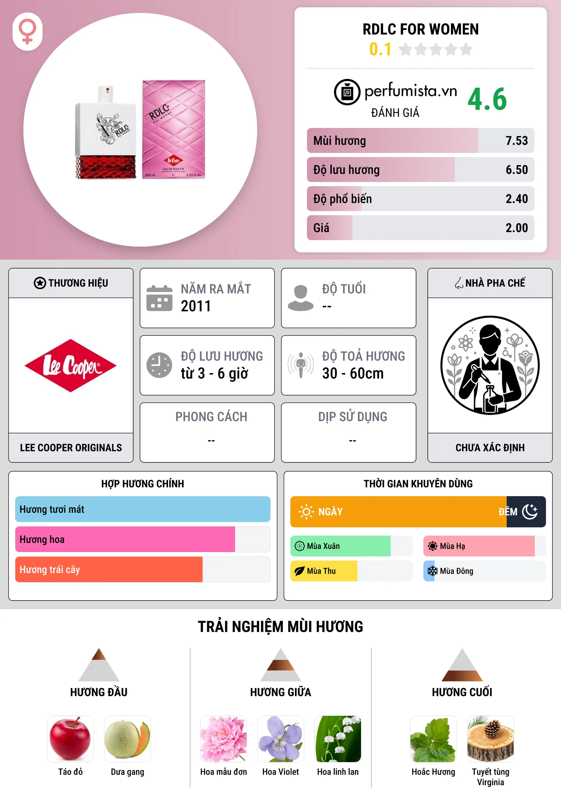Thông tin chi tiết RDLC for Women
