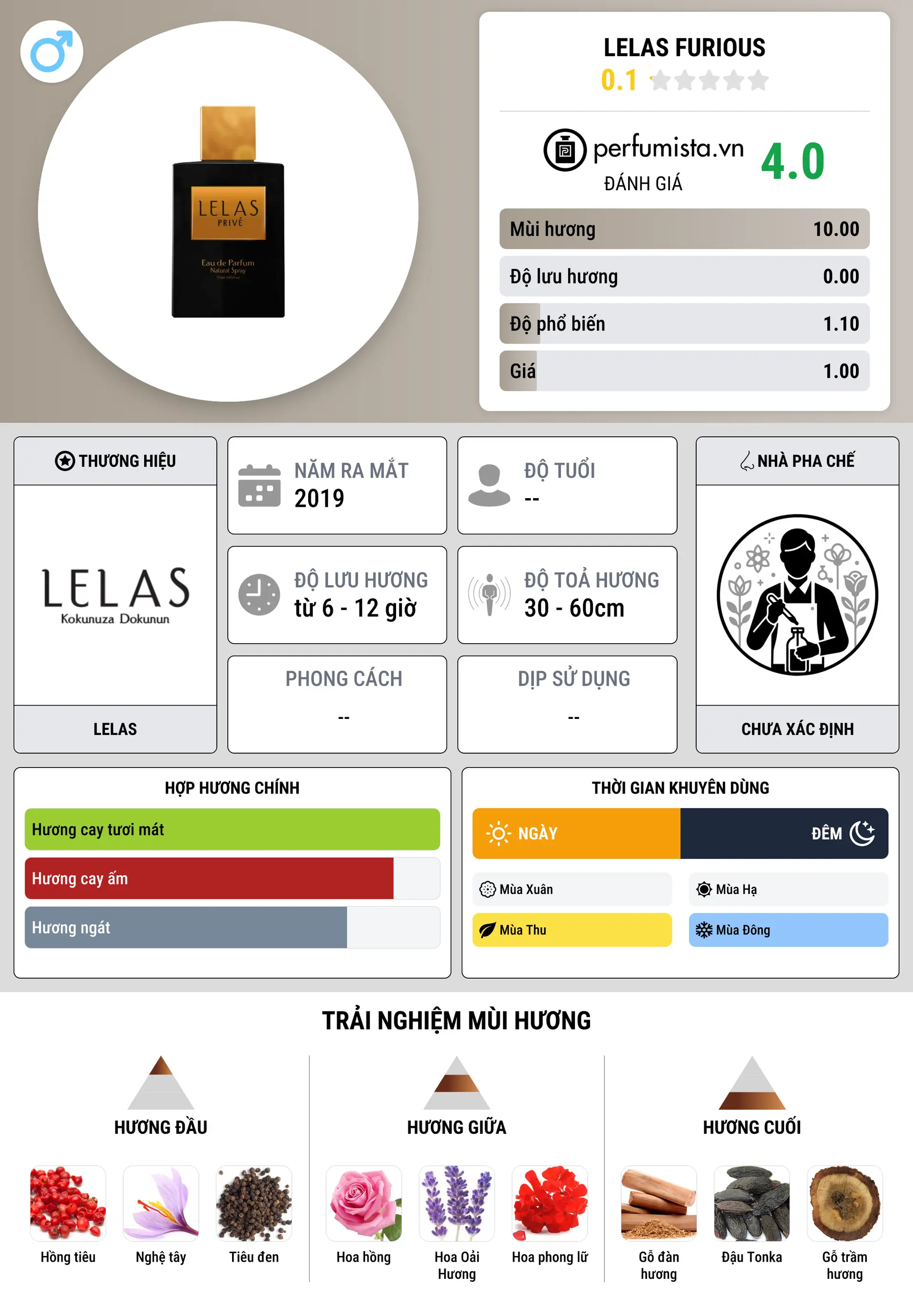Thông tin chi tiết Lelas Furious
