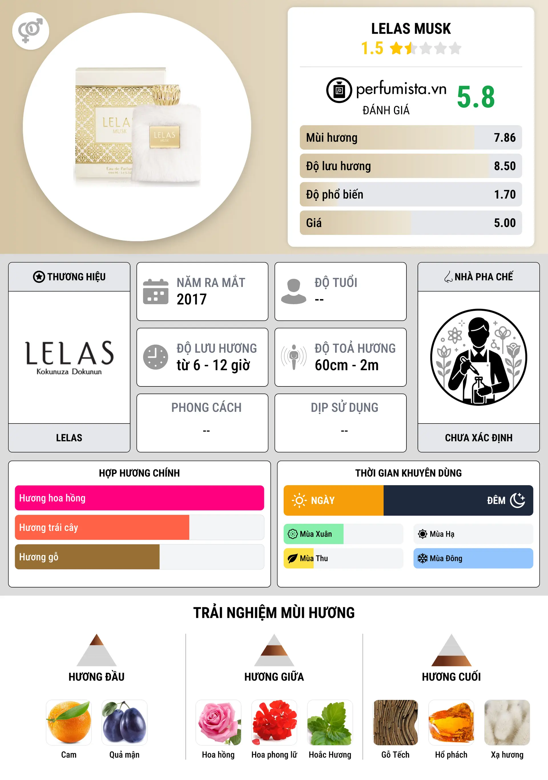 Thông tin chi tiết Lelas Musk