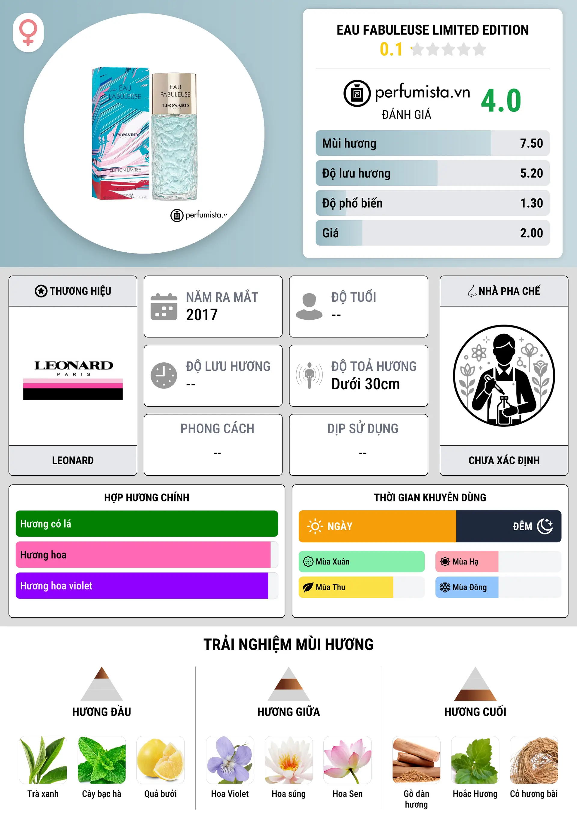 Thông tin chi tiết Eau Fabuleuse Limited Edition