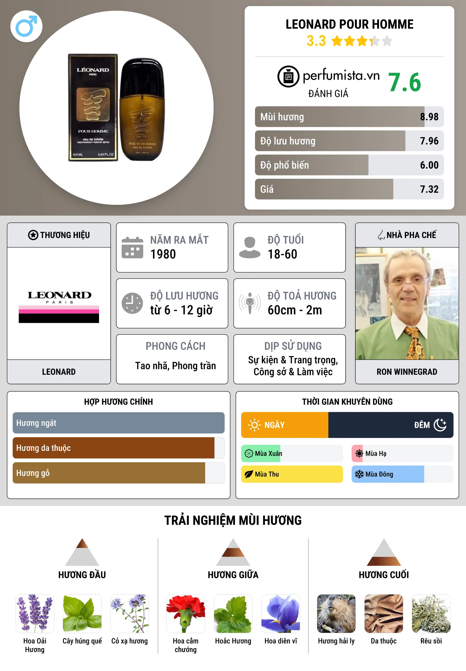 Thông tin chi tiết Leonard Pour Homme