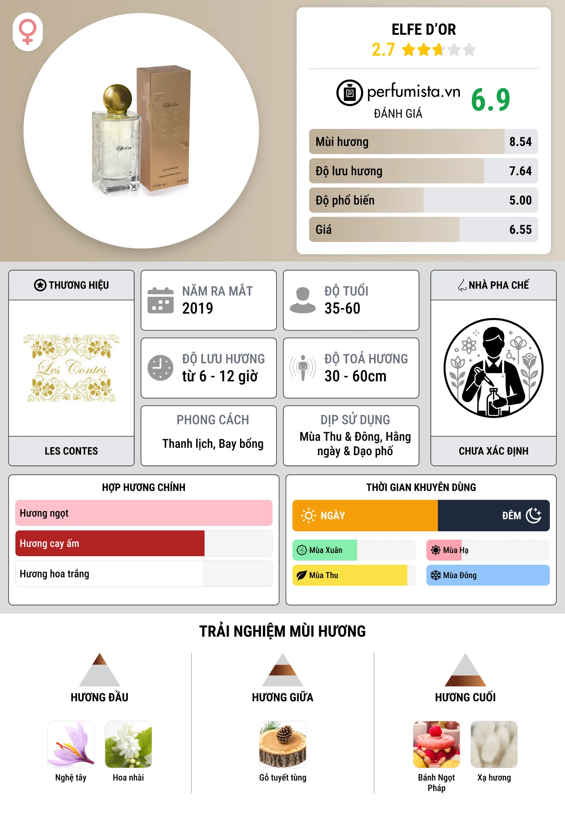 Thông tin chi tiết Elfe d’Or