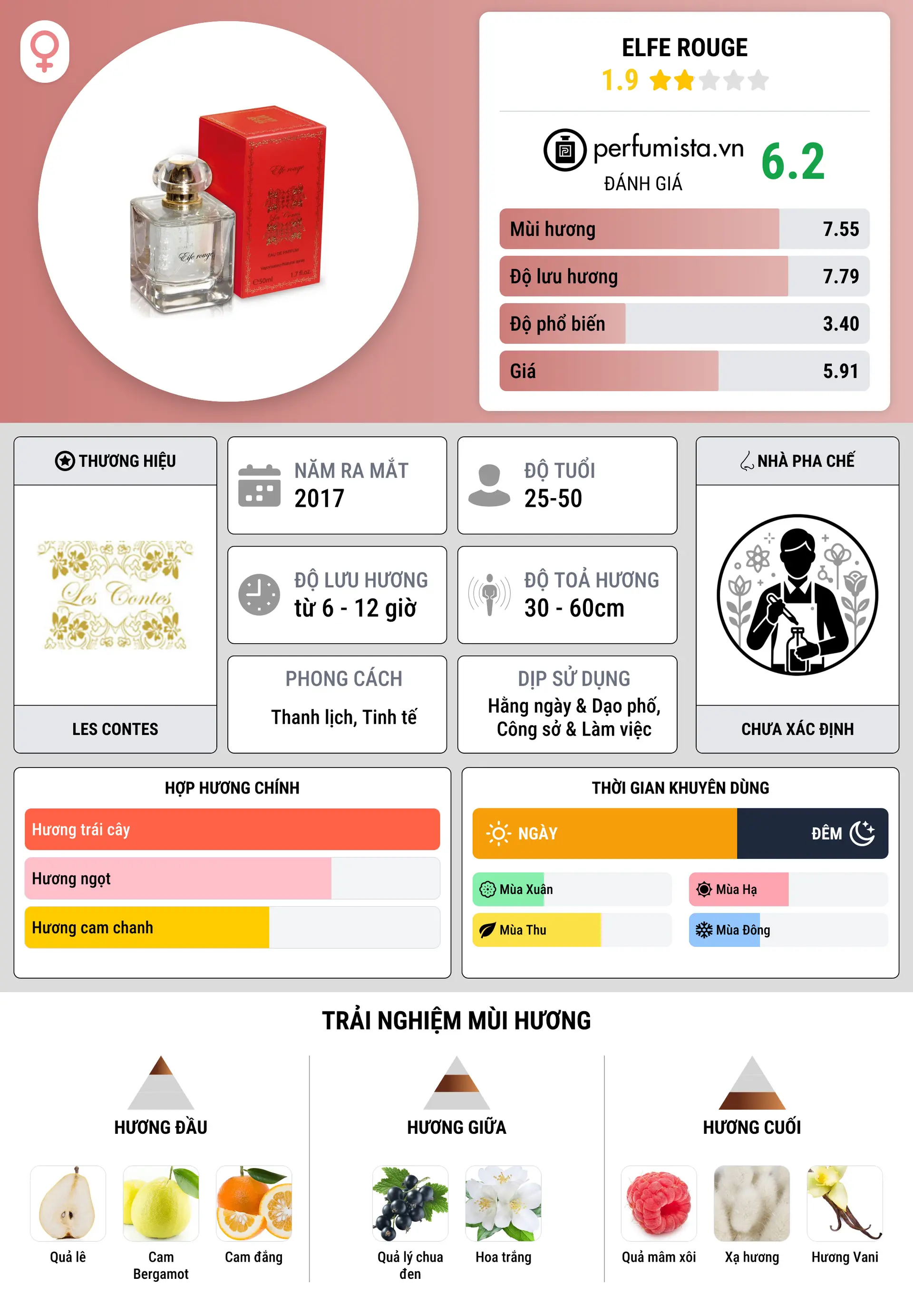 Thông tin chi tiết Elfe Rouge