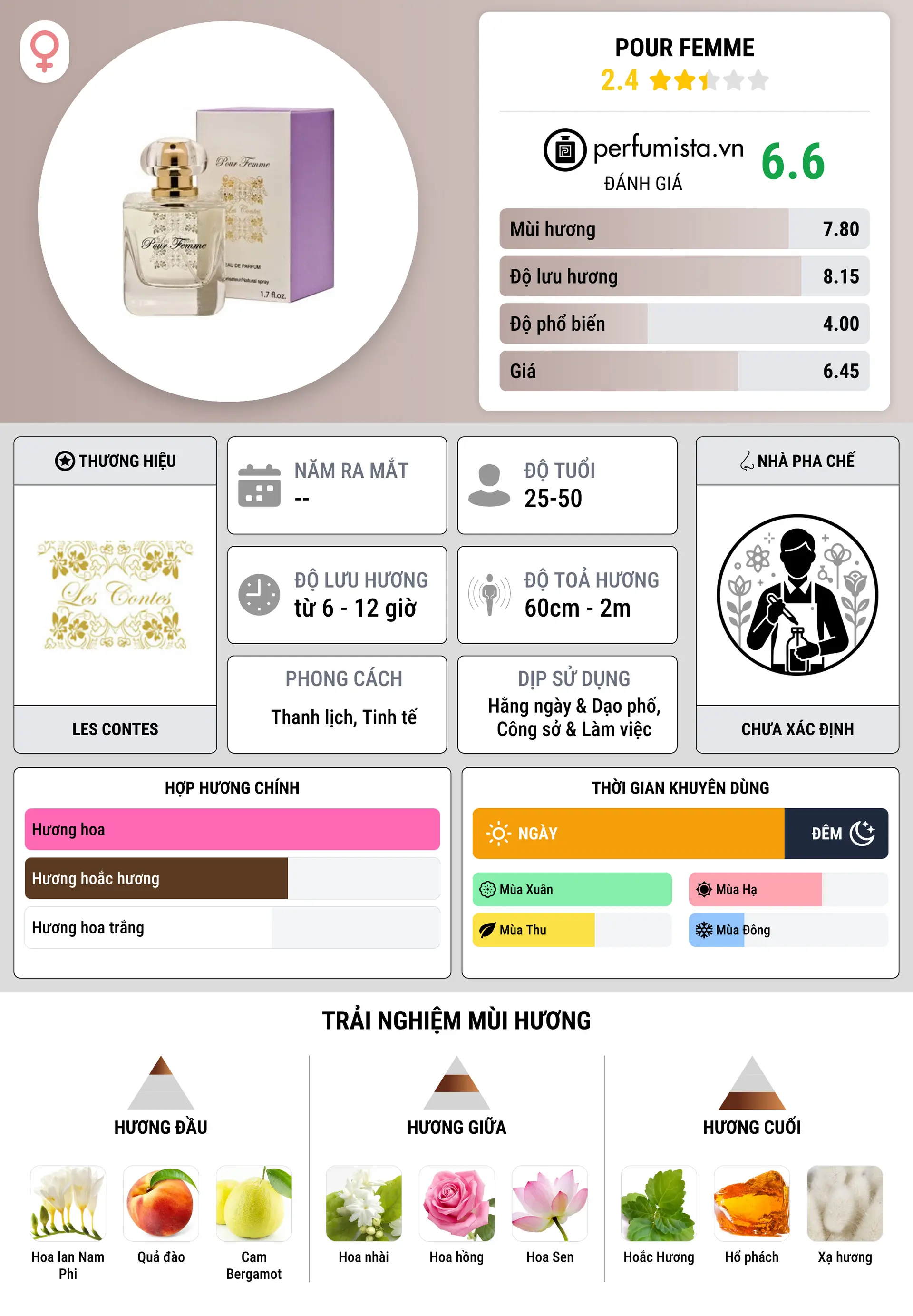 Thông tin chi tiết Pour Femme