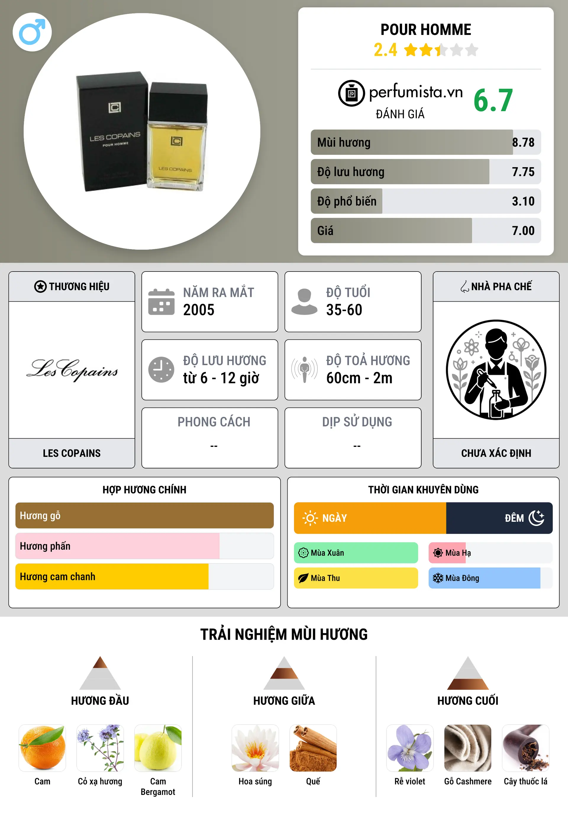 Thông tin chi tiết Pour Homme