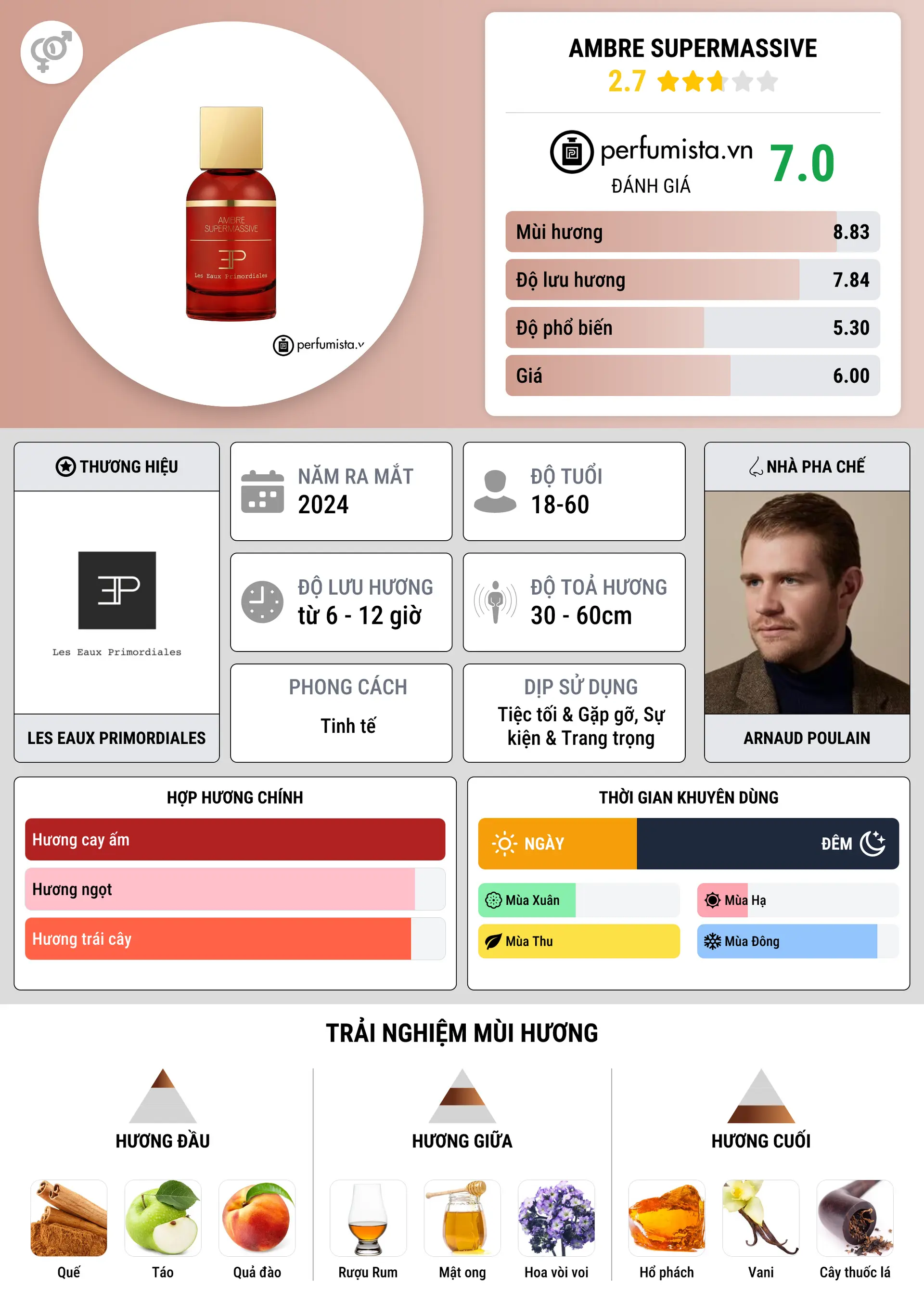 Thông tin chi tiết Ambre Supermassive