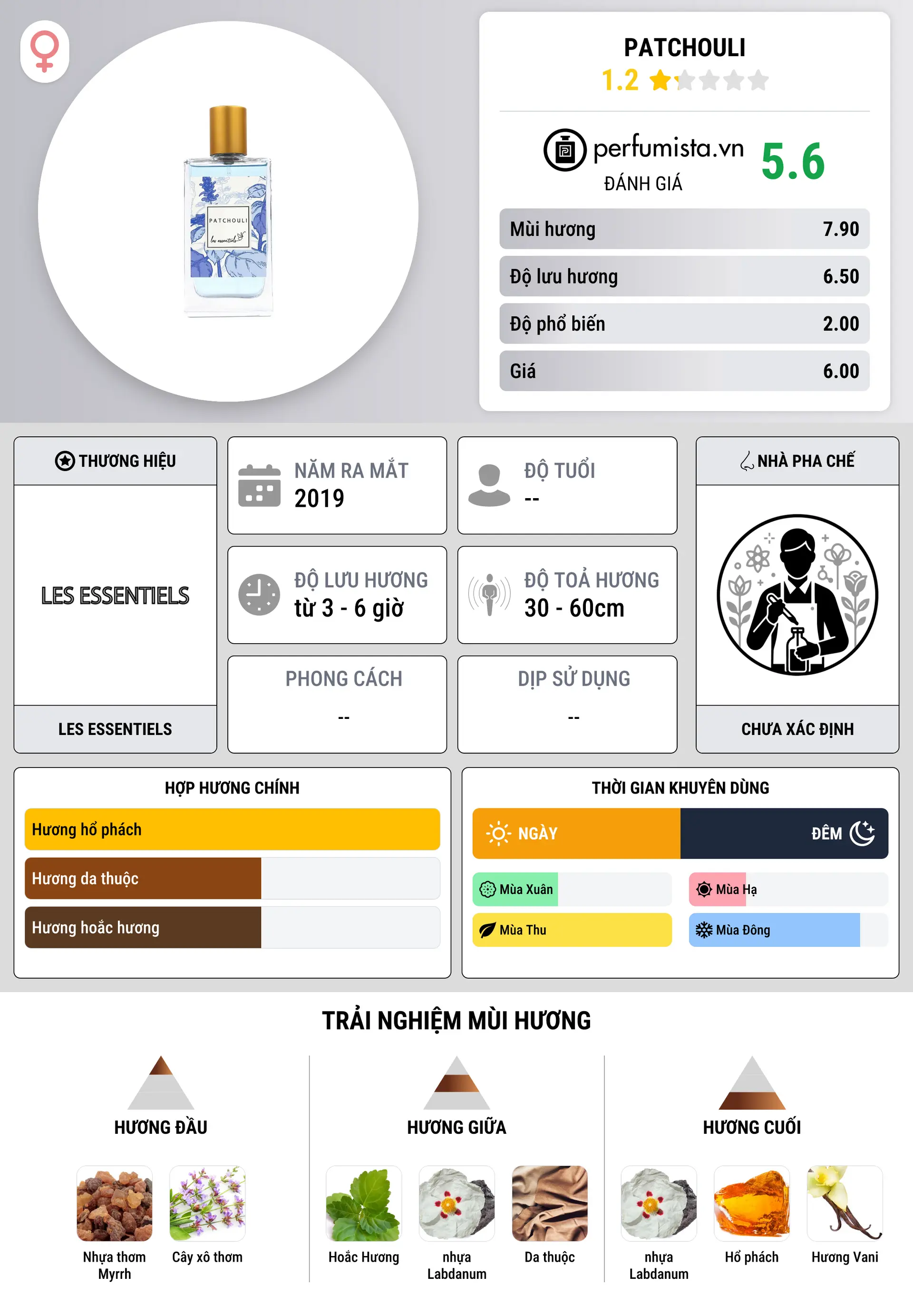 Thông tin chi tiết Patchouli