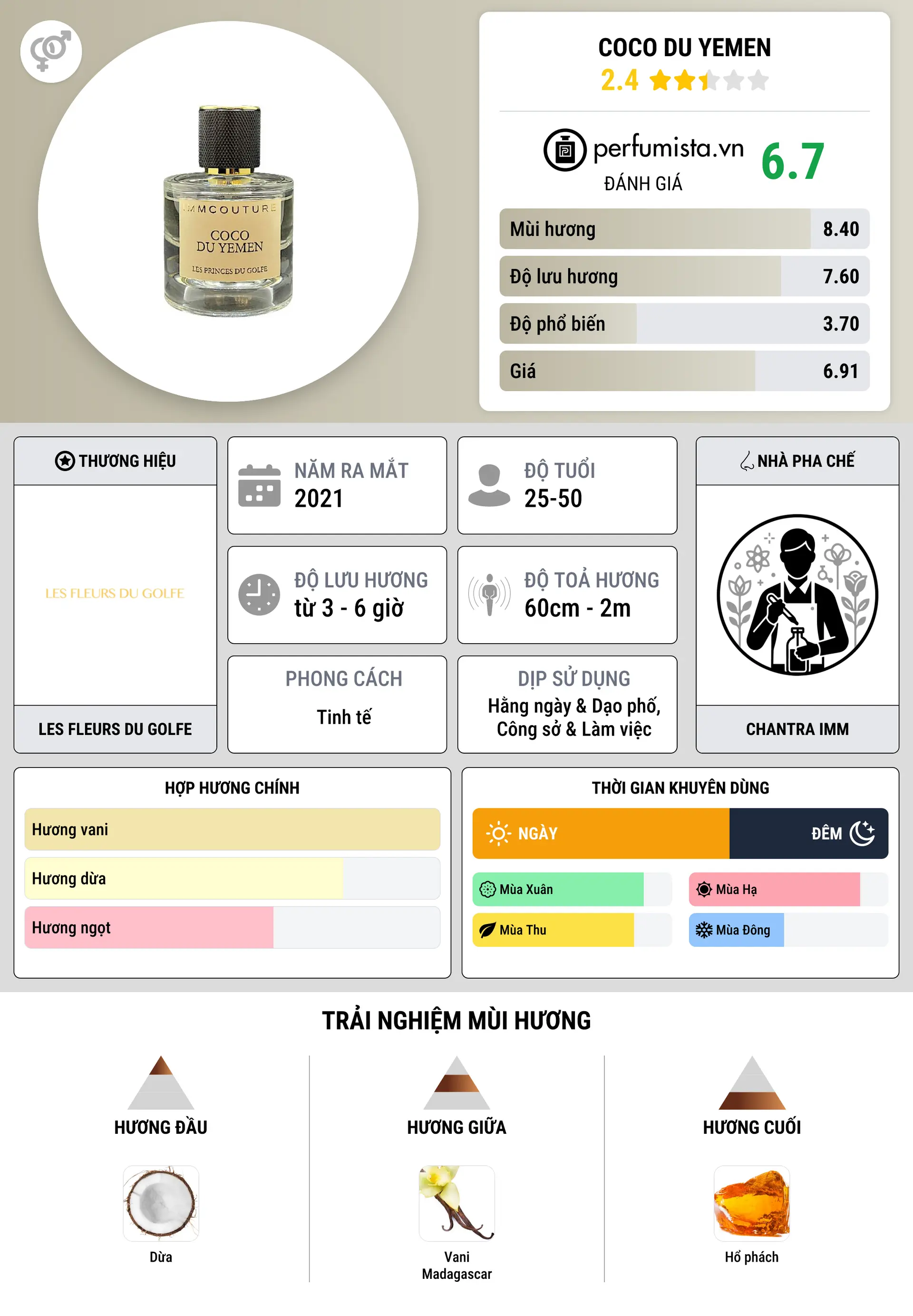Thông tin chi tiết Coco du Yemen