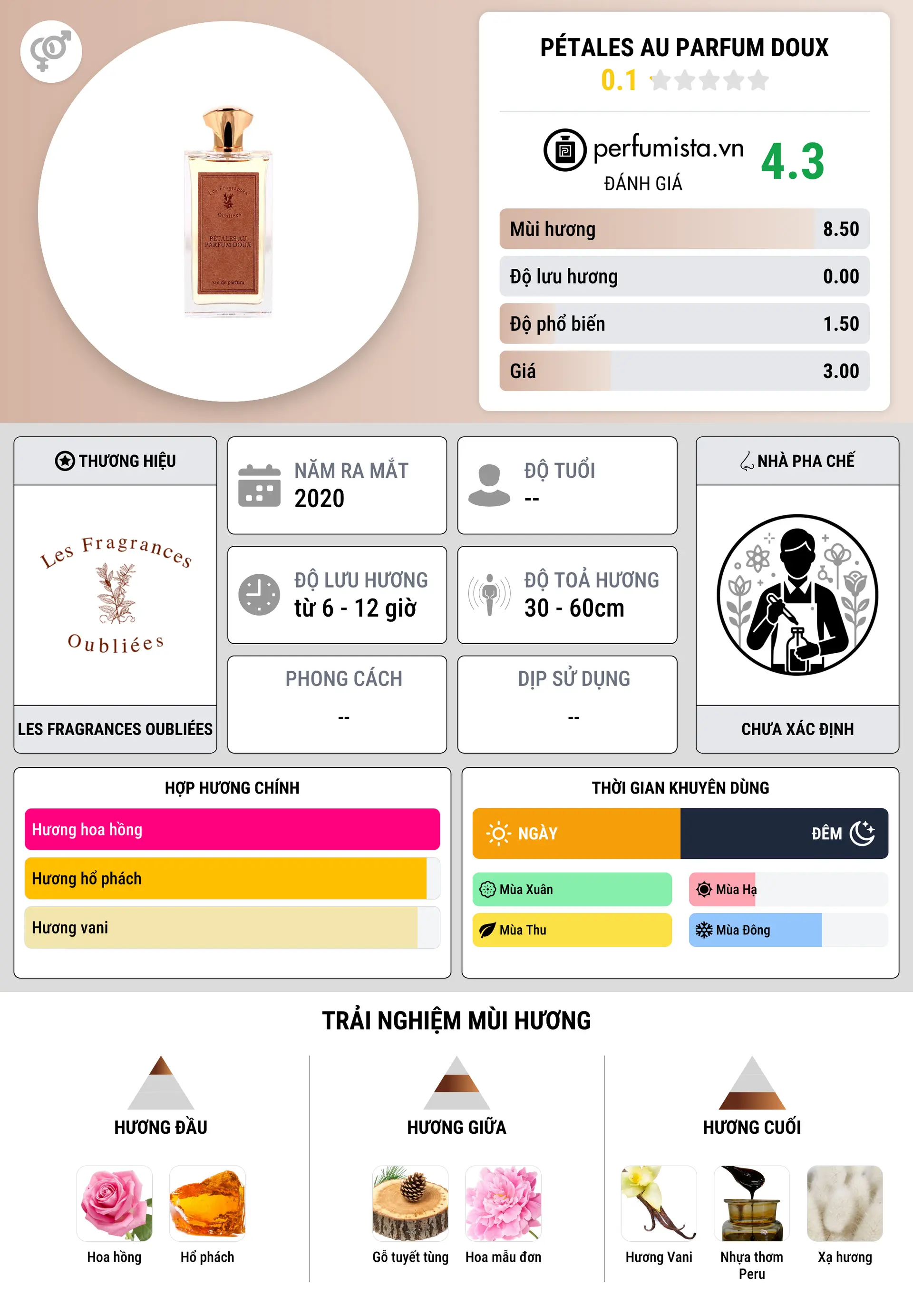 Thông tin chi tiết Pétales Au Parfum Doux