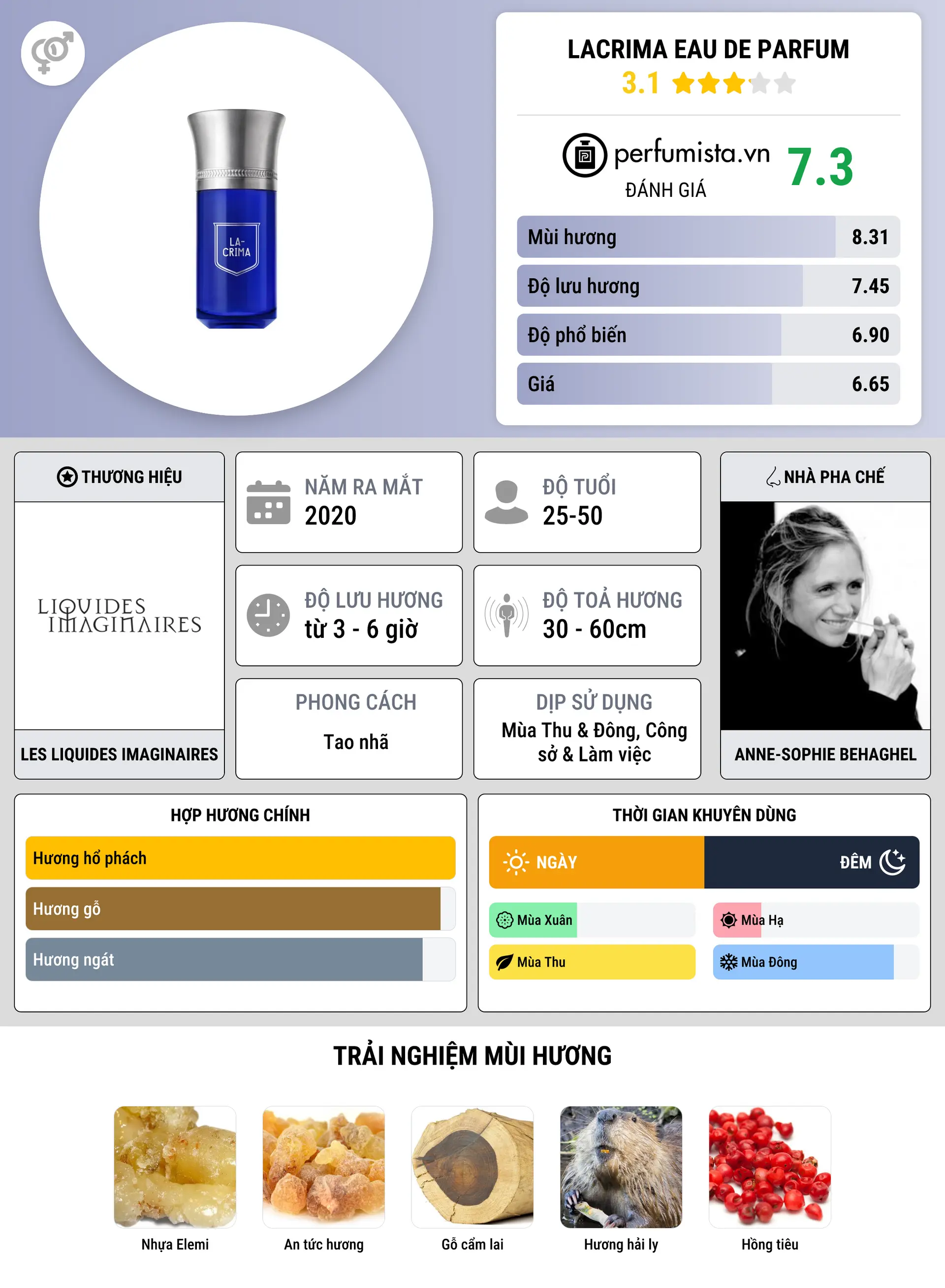 Thông tin chi tiết Lacrima Eau de Parfum