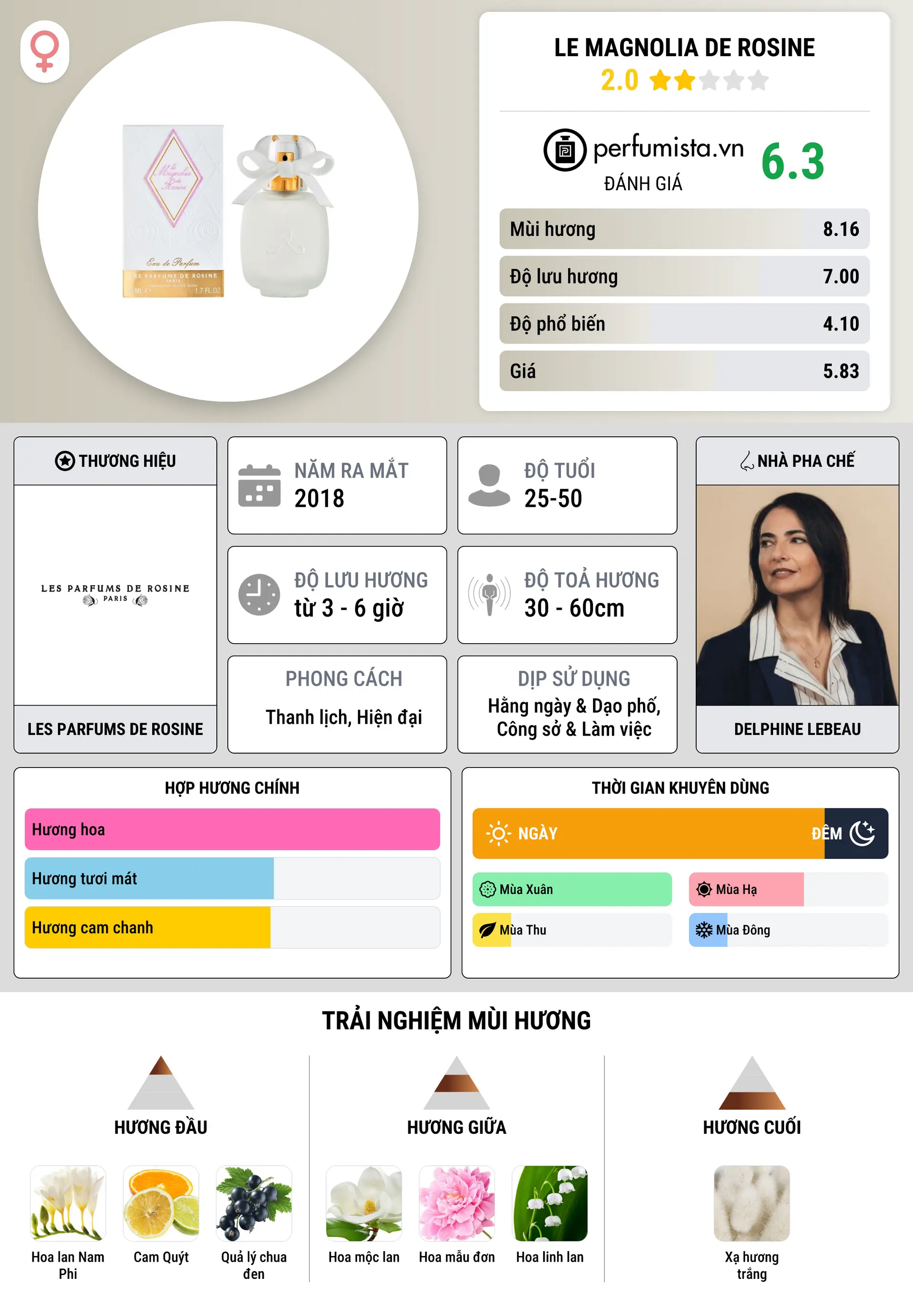 Thông tin chi tiết Le Magnolia de Rosine