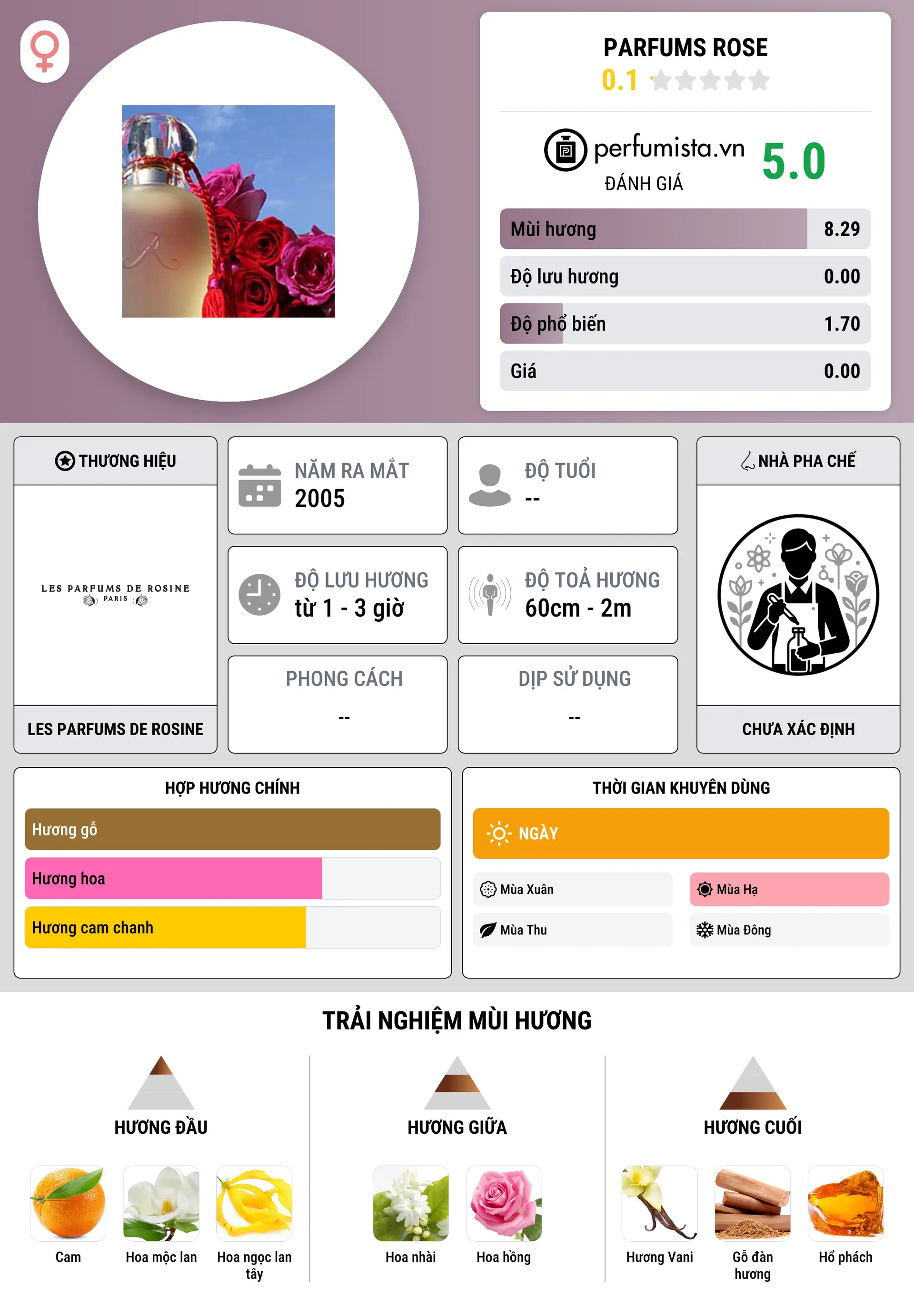 Thông tin chi tiết Parfums Rose
