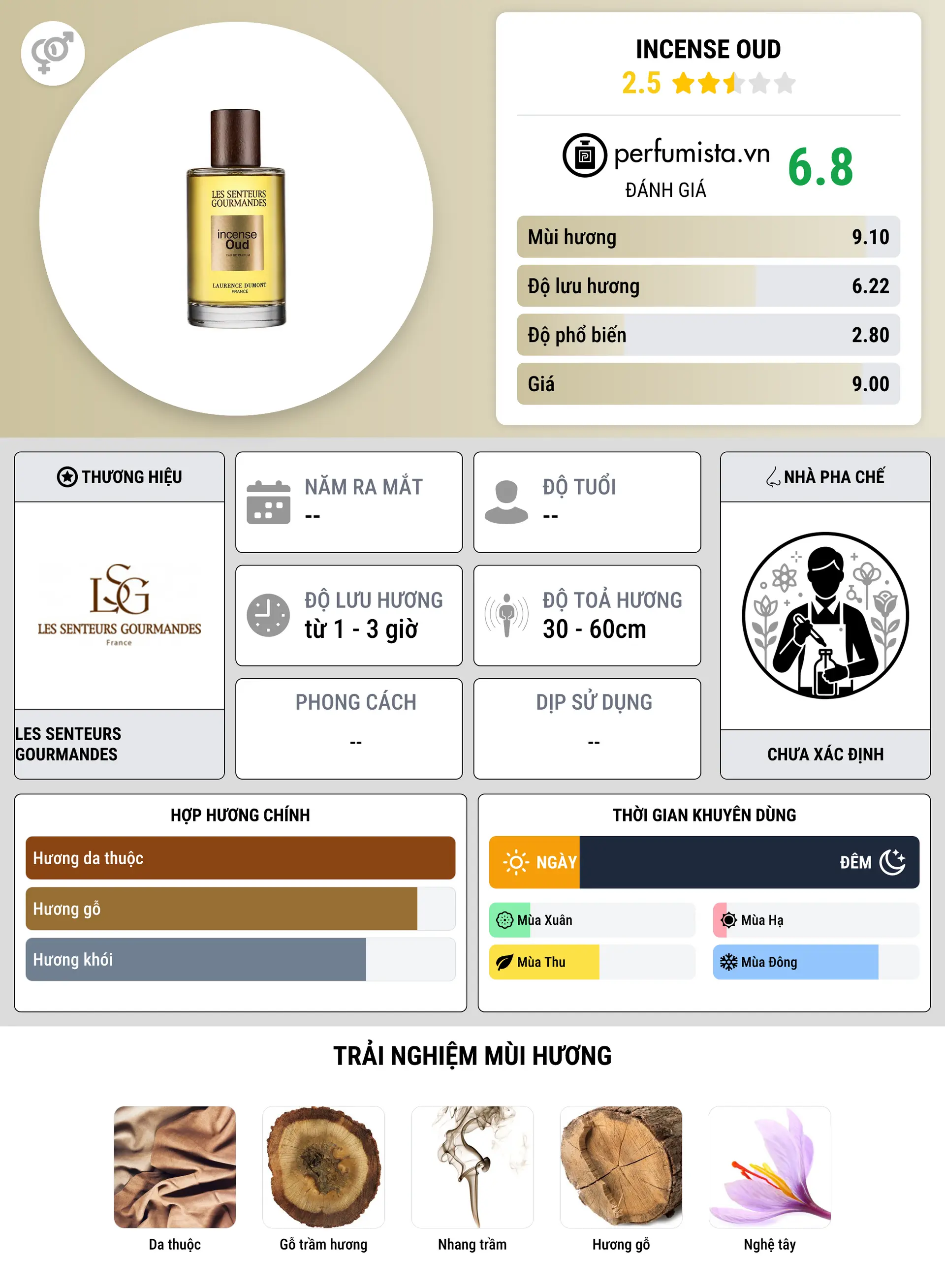 Thông tin chi tiết Incense Oud