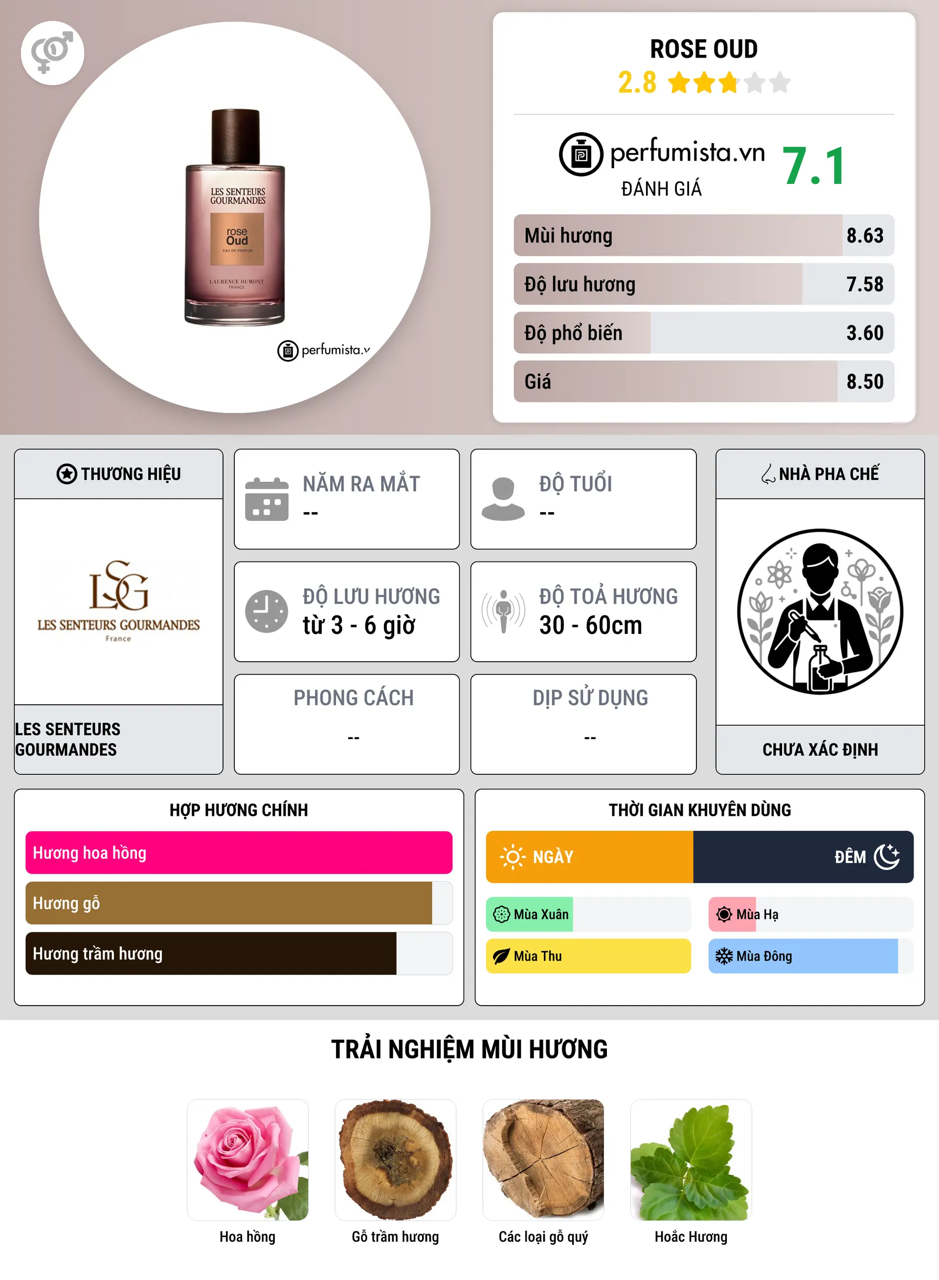 Thông tin chi tiết Rose Oud