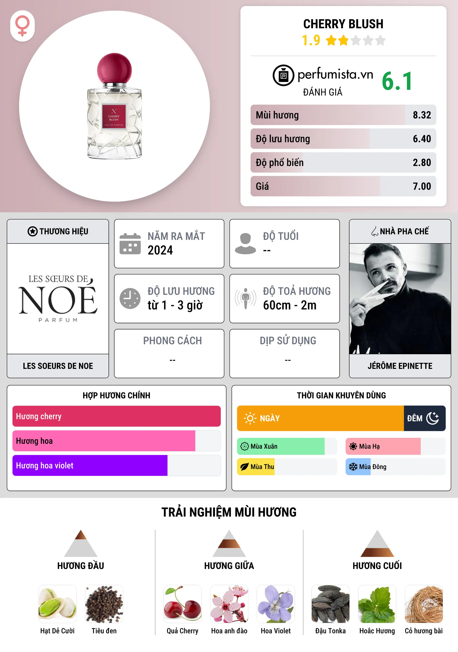 Thông tin chi tiết Cherry Blush