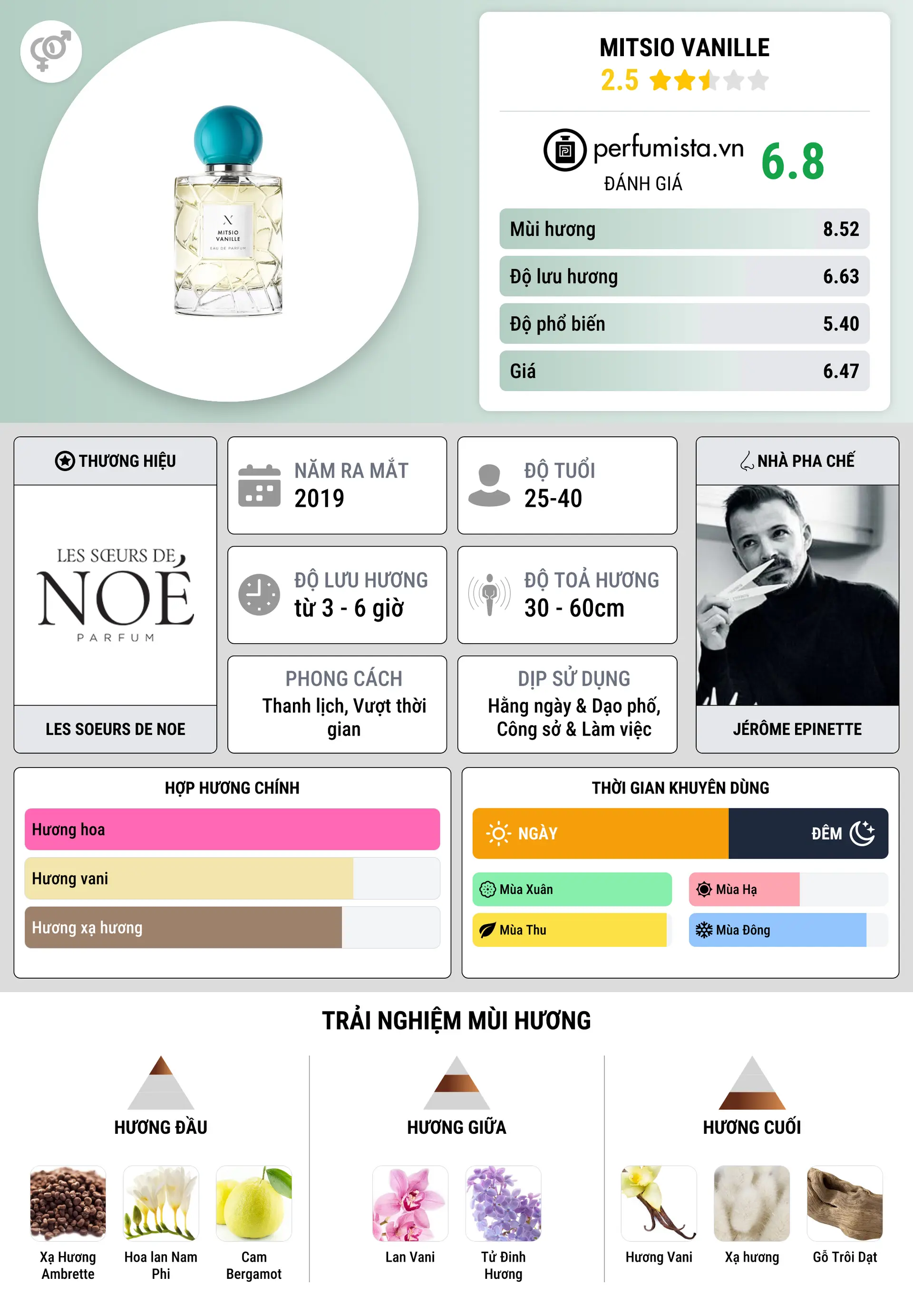 Thông tin chi tiết Mitsio Vanille
