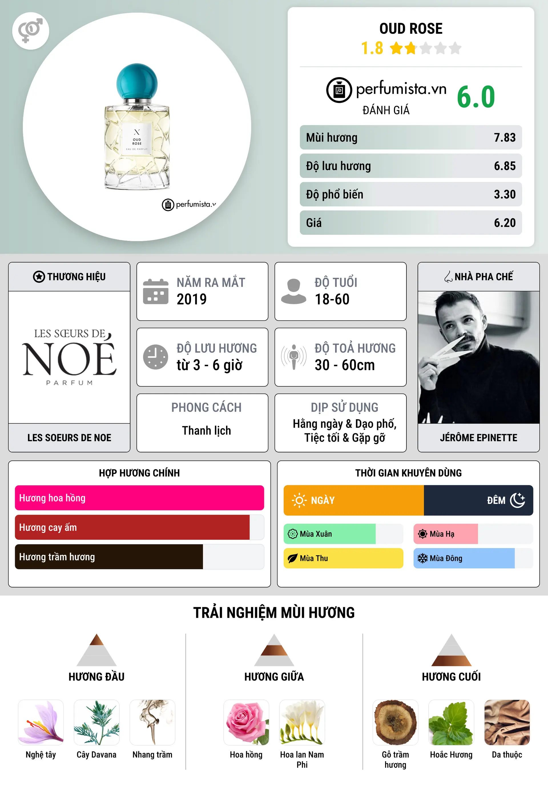 Thông tin chi tiết Oud Rose