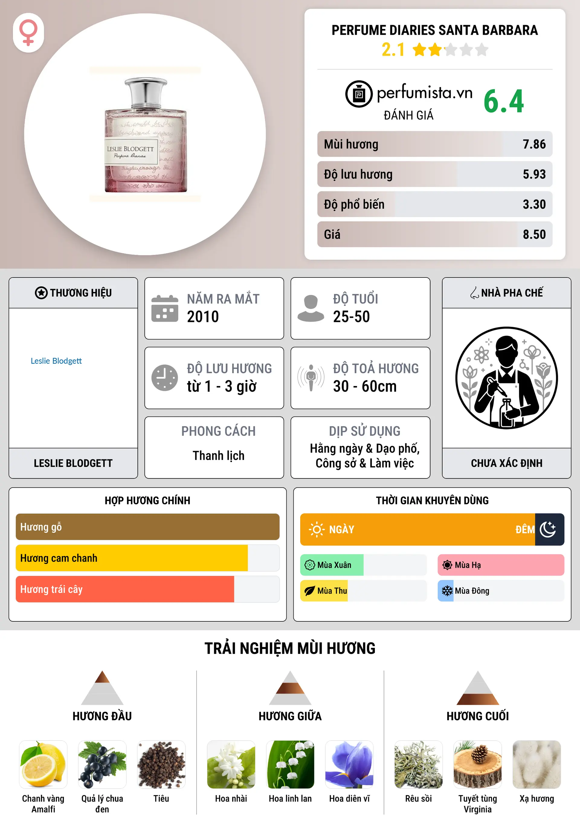 Thông tin chi tiết Perfume Diaries Santa Barbara