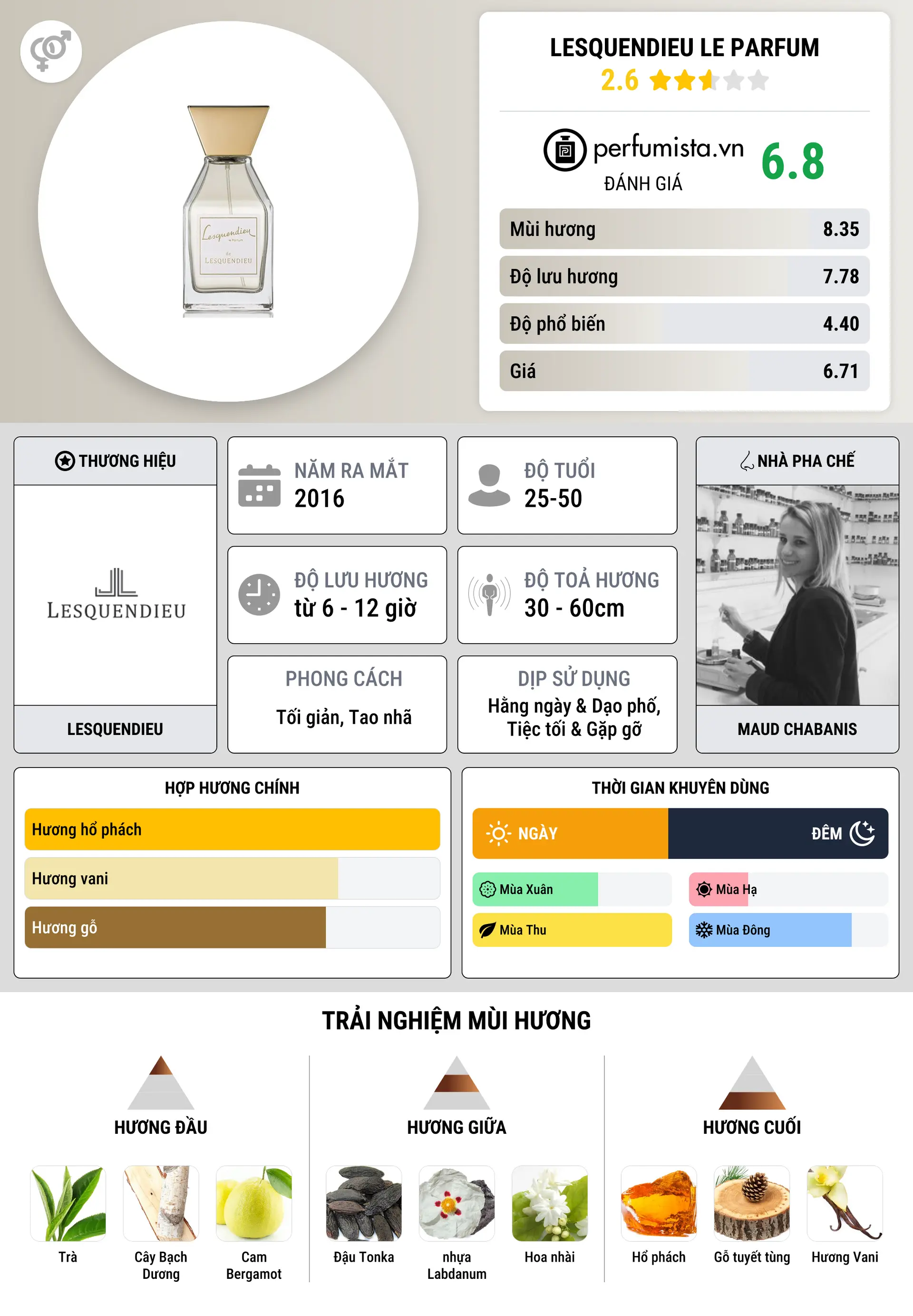 Thông tin chi tiết Lesquendieu Le Parfum
