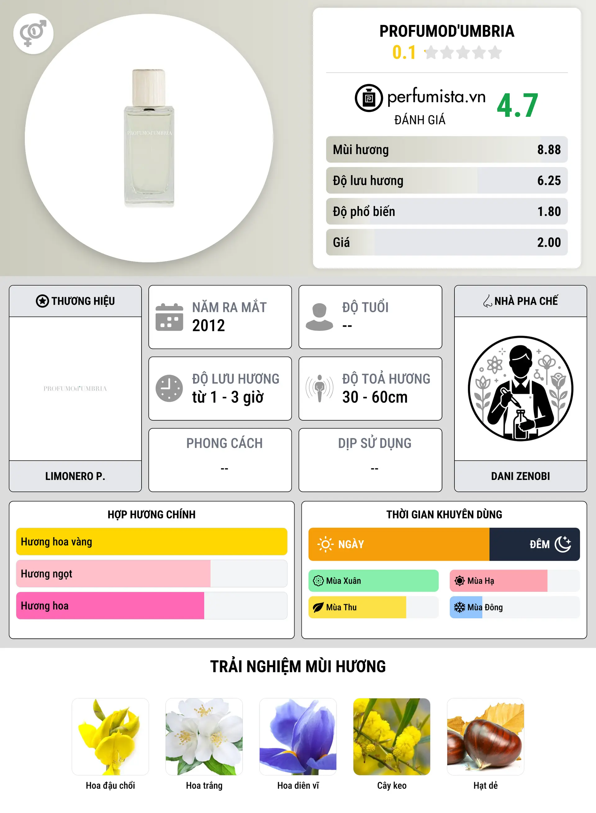 Thông tin chi tiết Profumod'Umbria