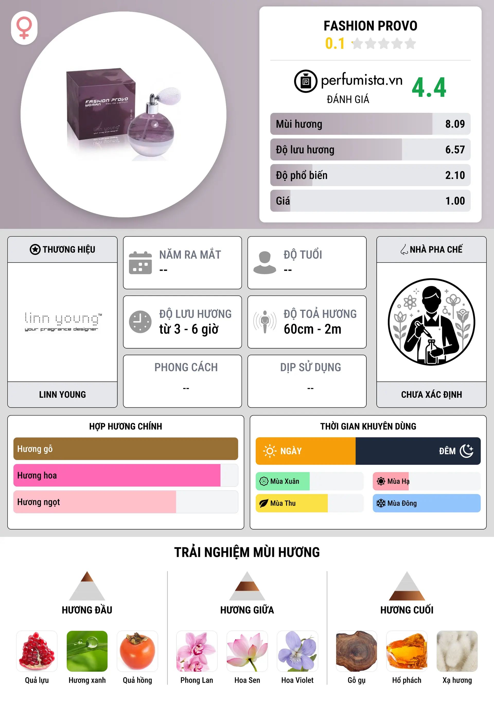 Thông tin chi tiết Fashion Provo