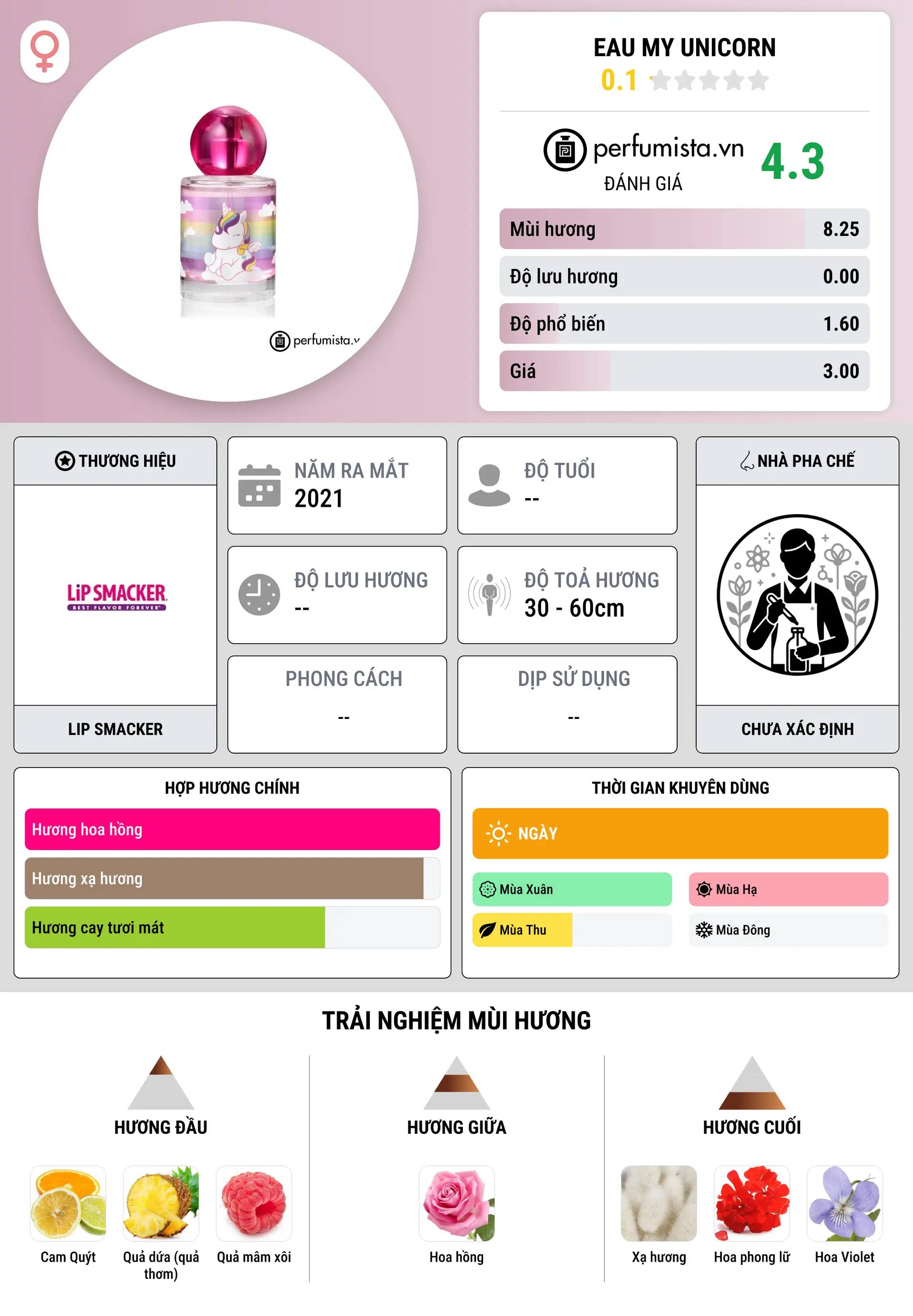 Thông tin chi tiết Eau My Unicorn
