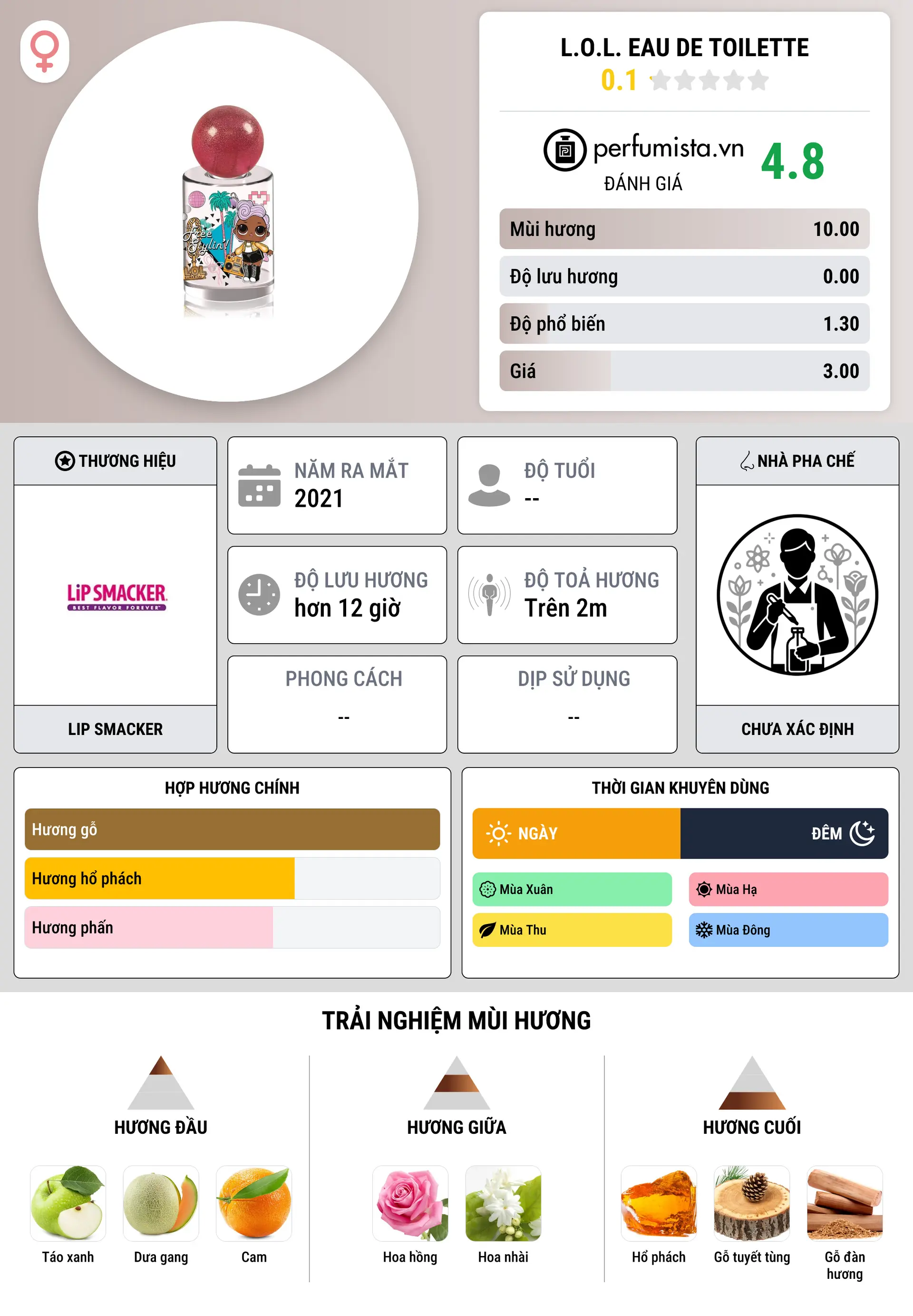 Thông tin chi tiết L.O.L. Eau de Toilette