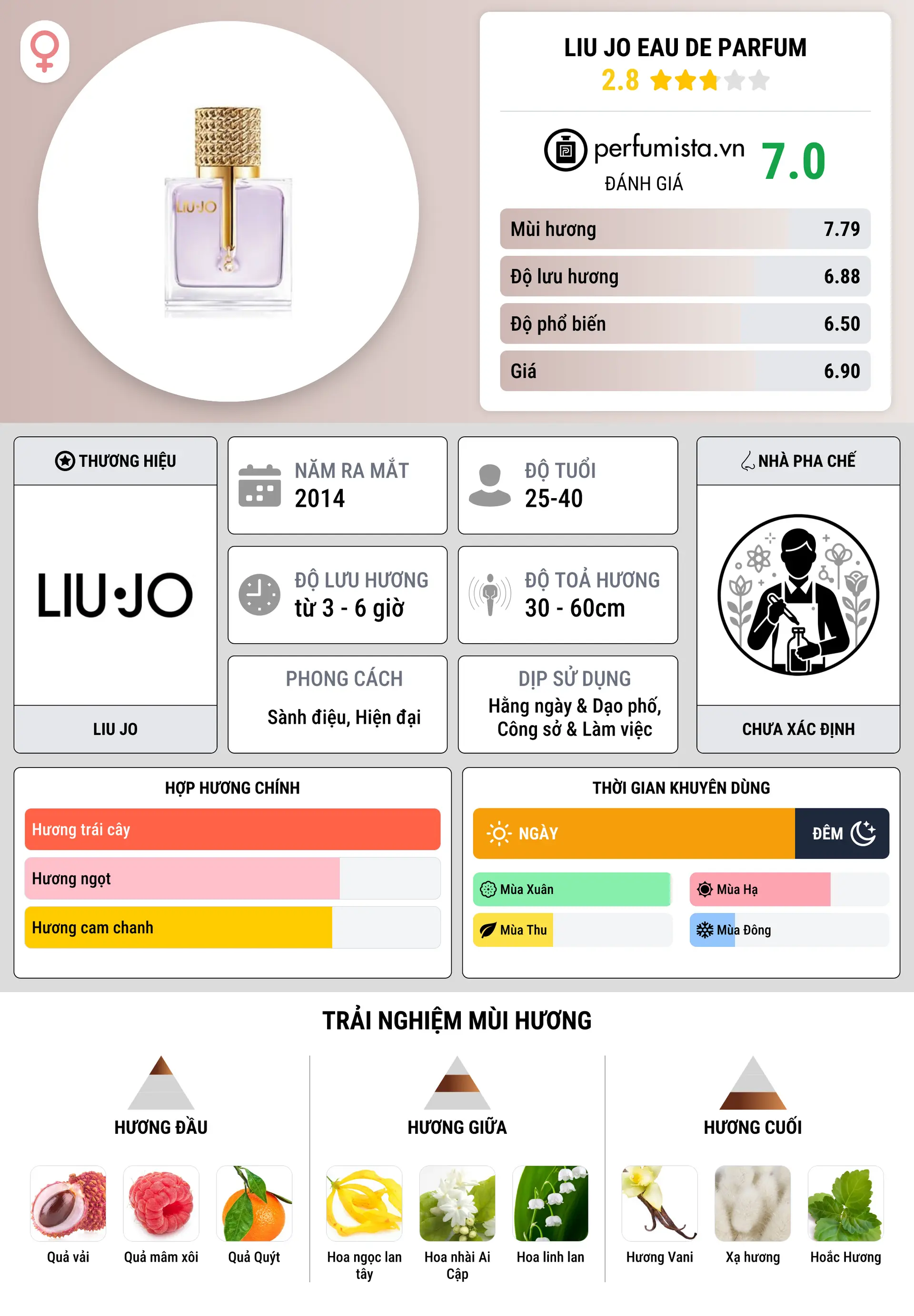 Thông tin chi tiết Liu Jo Eau de Parfum