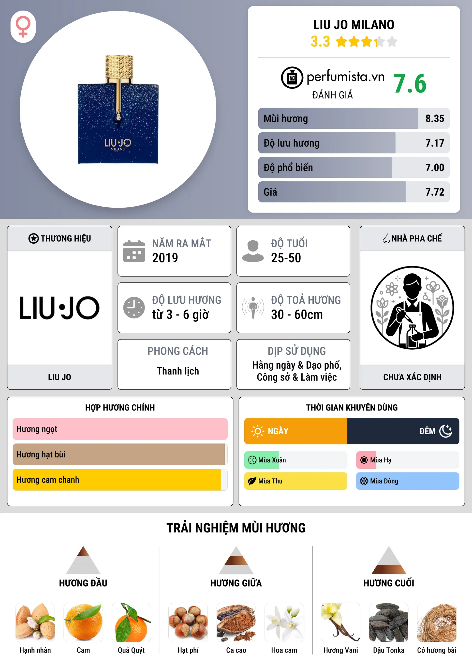 Thông tin chi tiết Liu Jo Milano