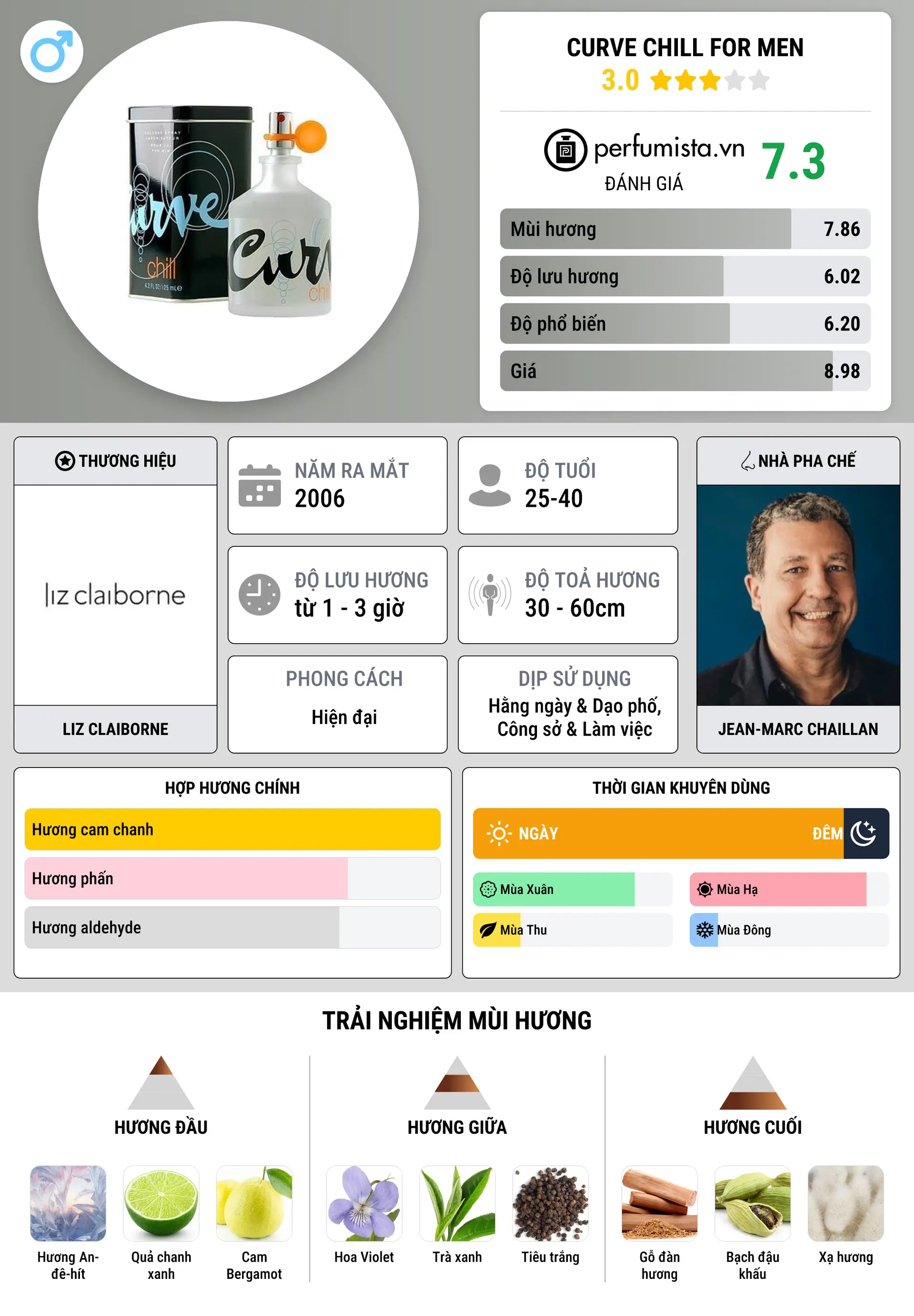 Thông tin chi tiết Curve Chill for Men