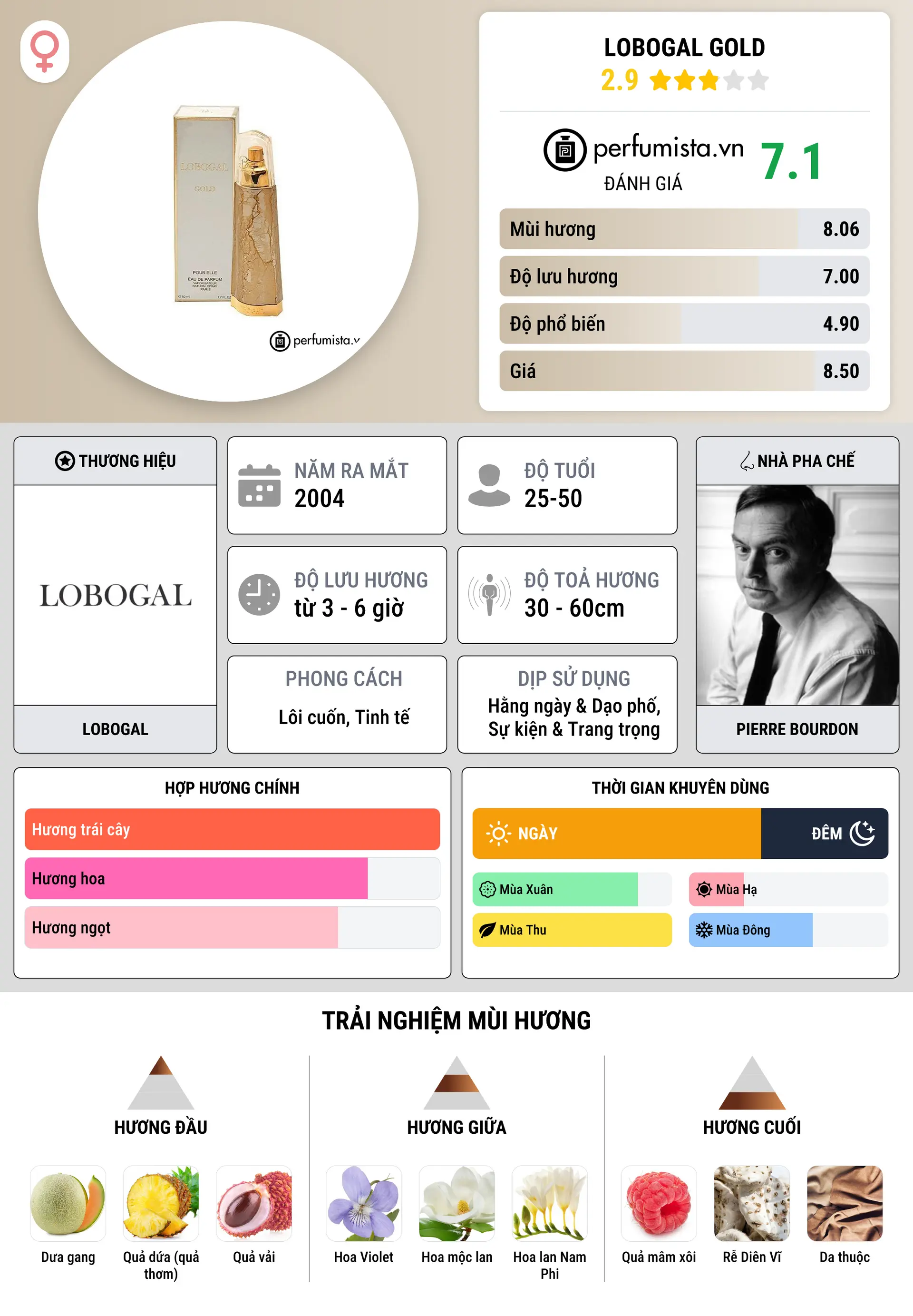 Thông tin chi tiết Lobogal Gold