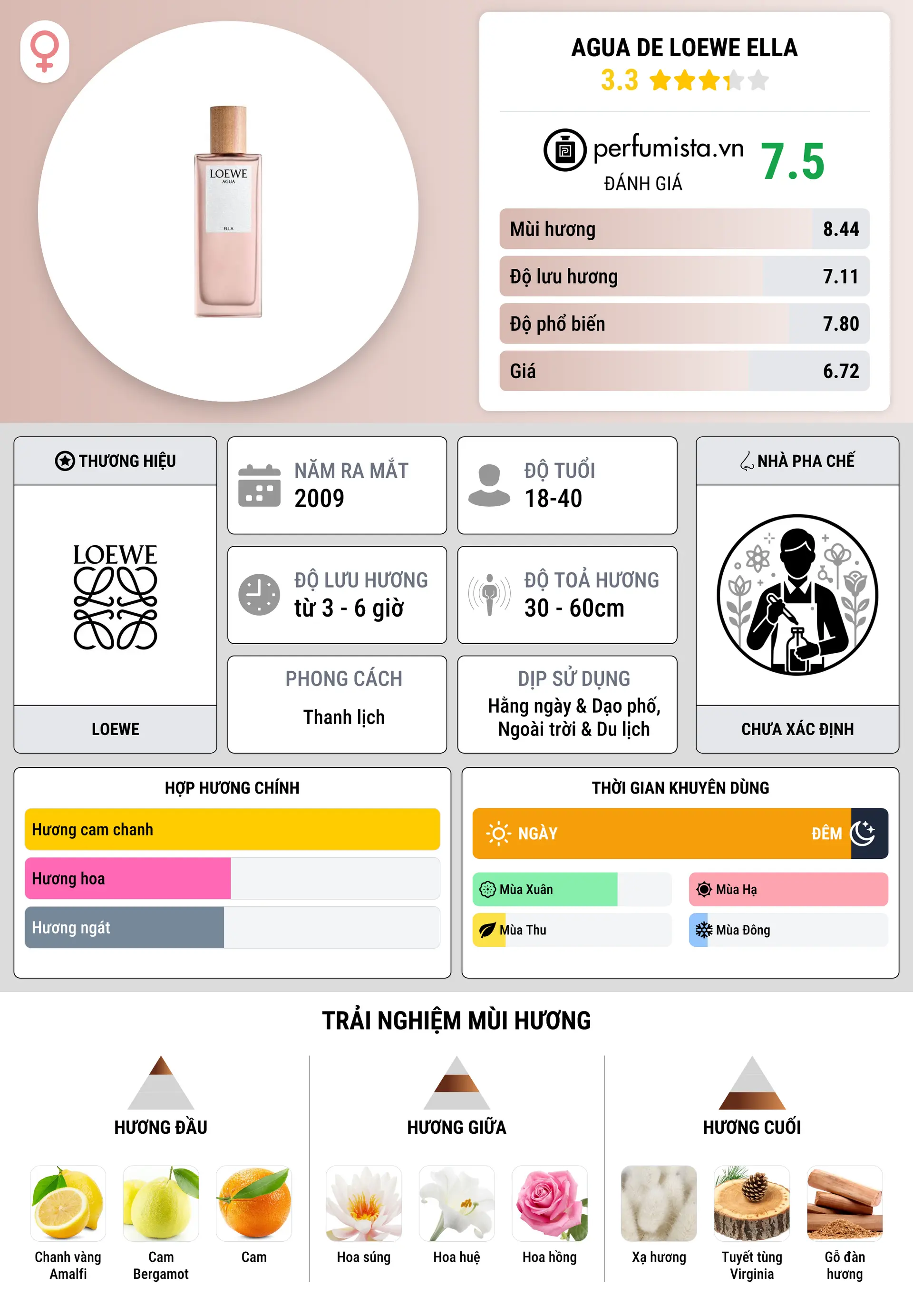 Thông tin chi tiết Agua de Loewe Ella
