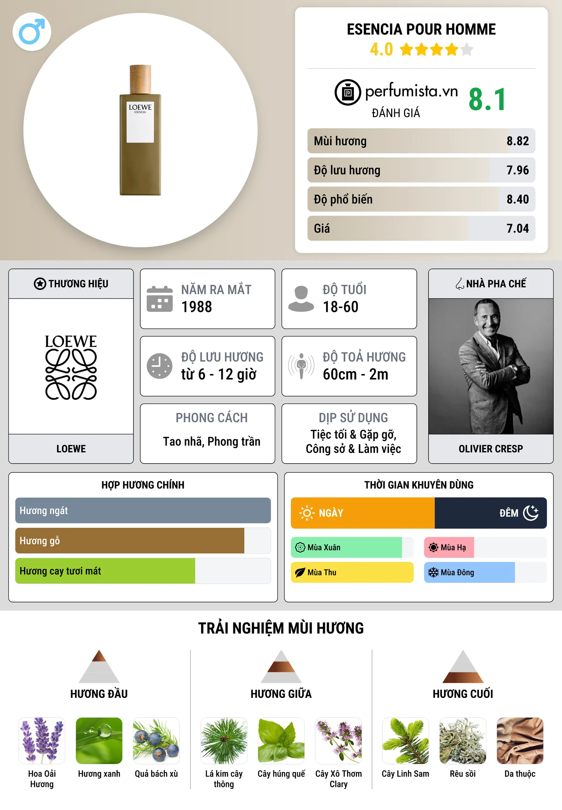 Thông tin chi tiết Esencia pour Homme
