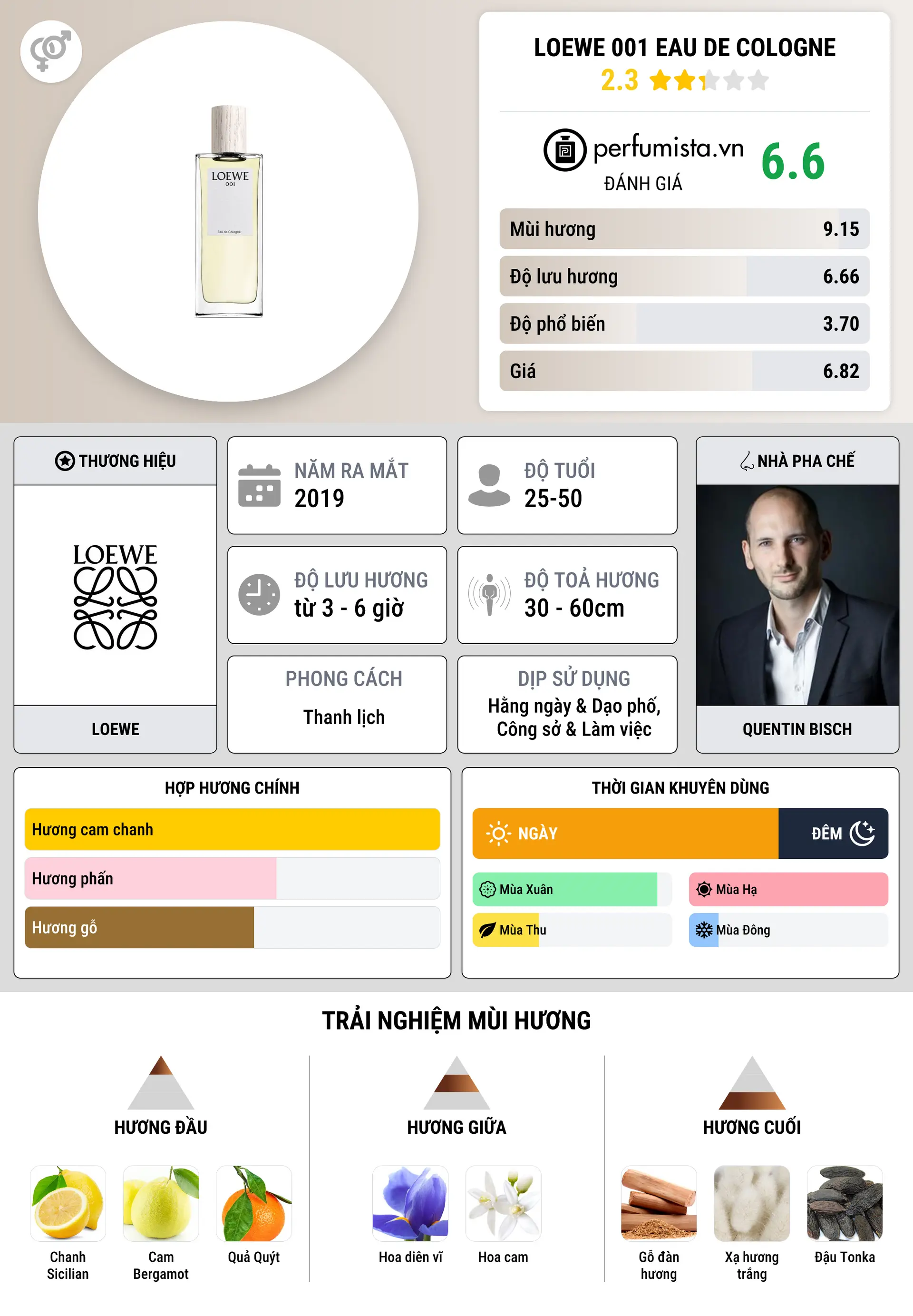 Thông tin chi tiết Loewe 001 Eau de Cologne