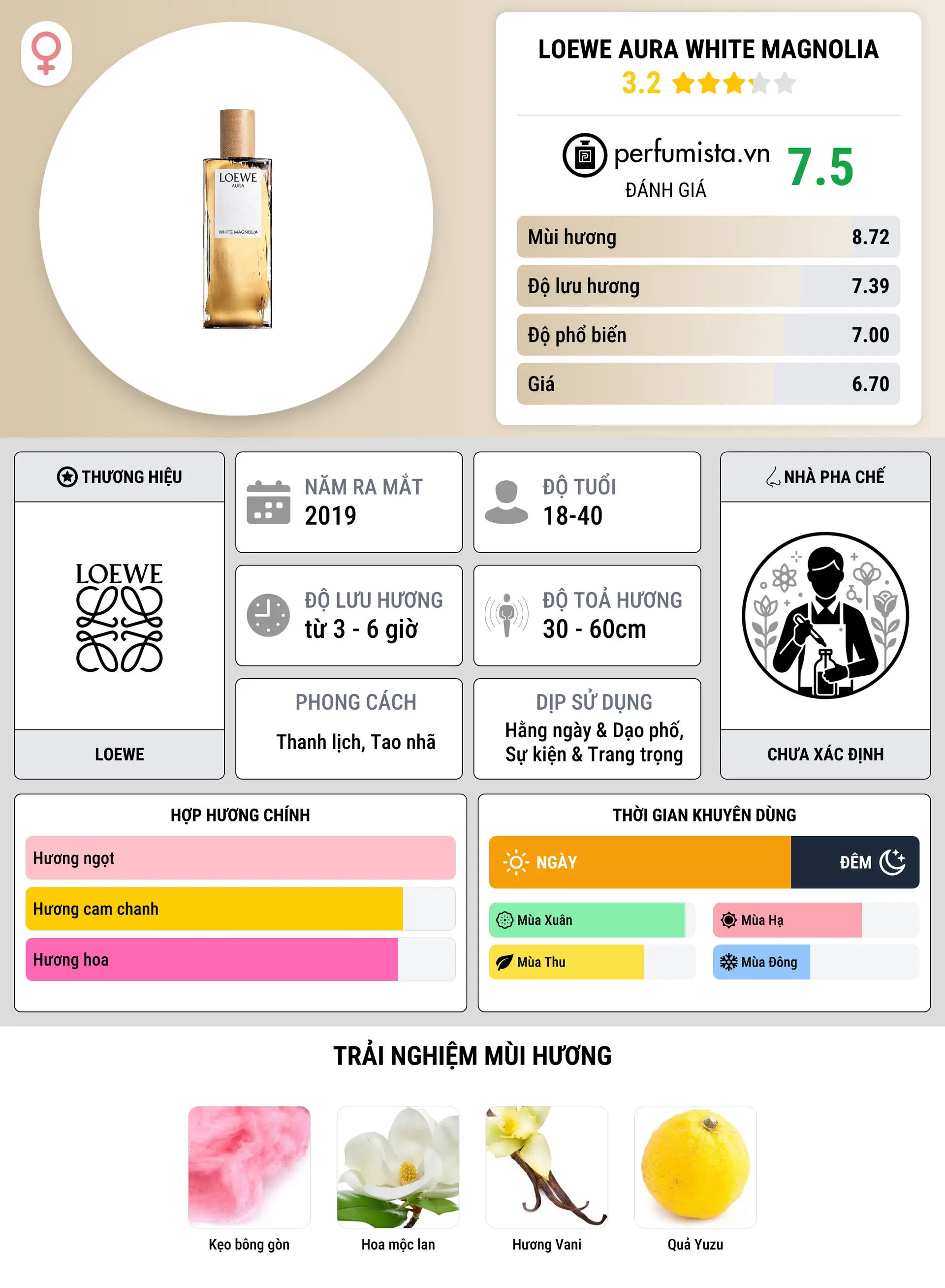 Thông tin chi tiết Loewe Aura White Magnolia