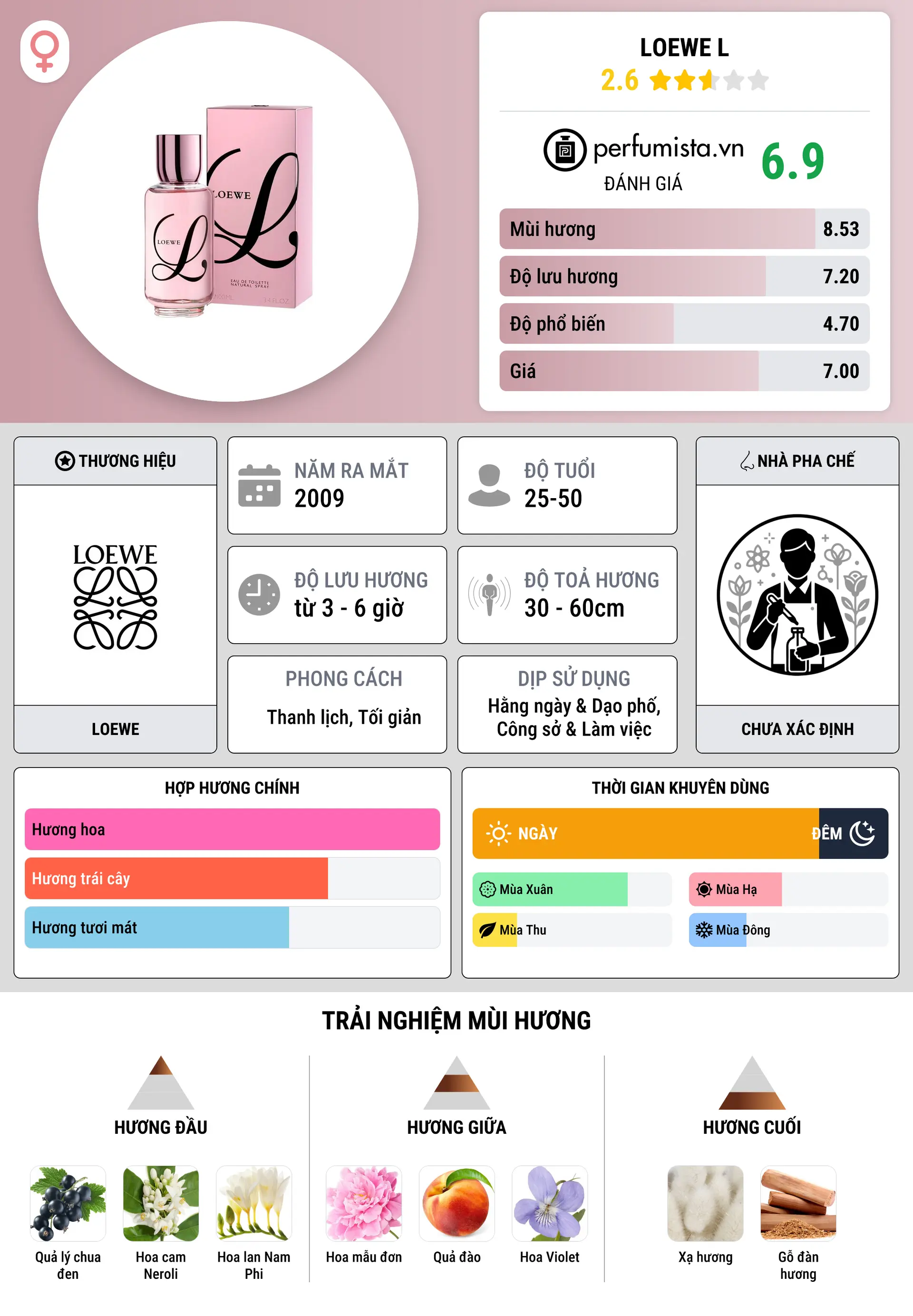 Thông tin chi tiết Loewe L