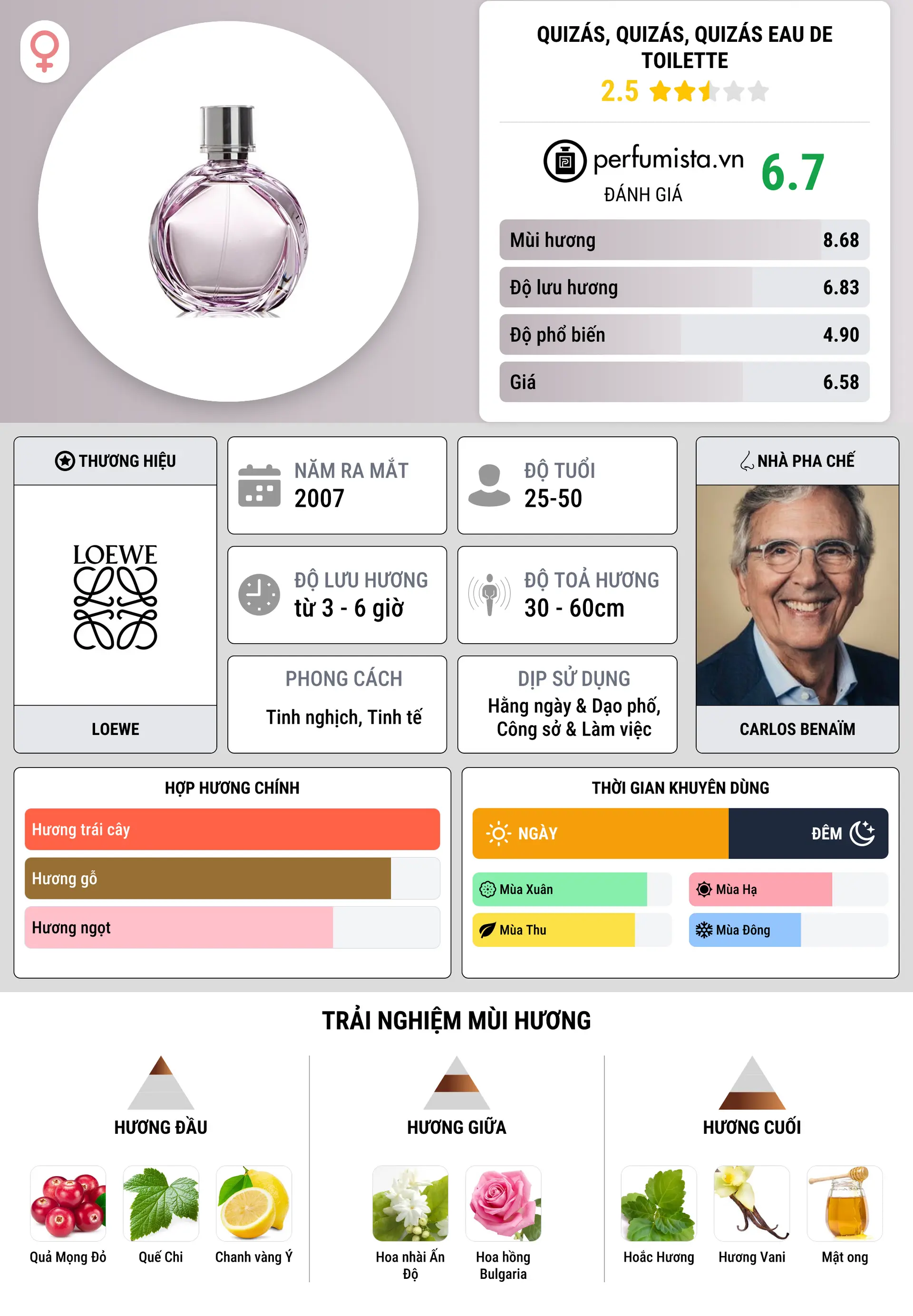 Thông tin chi tiết Quizás, Quizás, Quizás Eau de Toilette