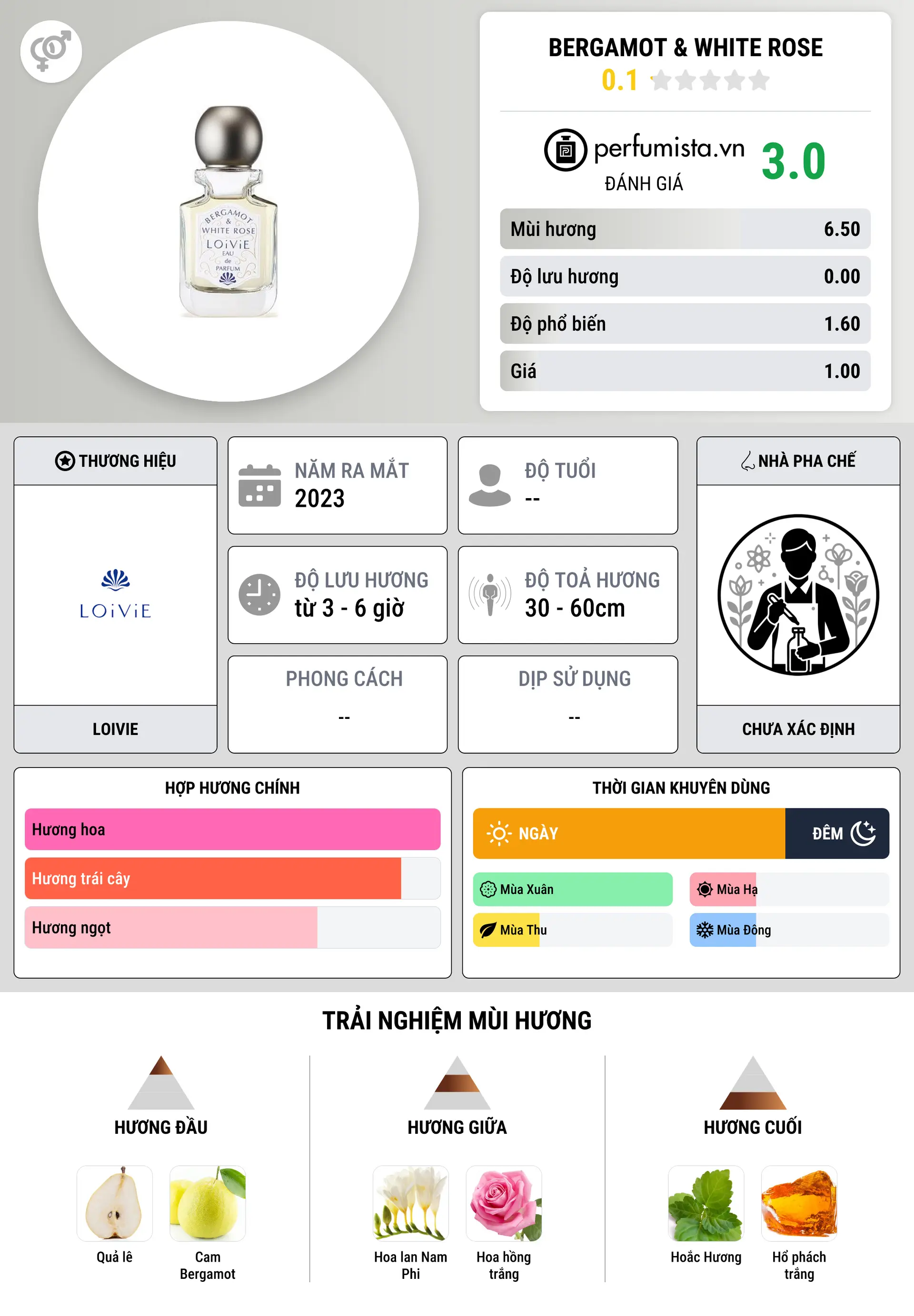 Thông tin chi tiết Bergamot & White Rose