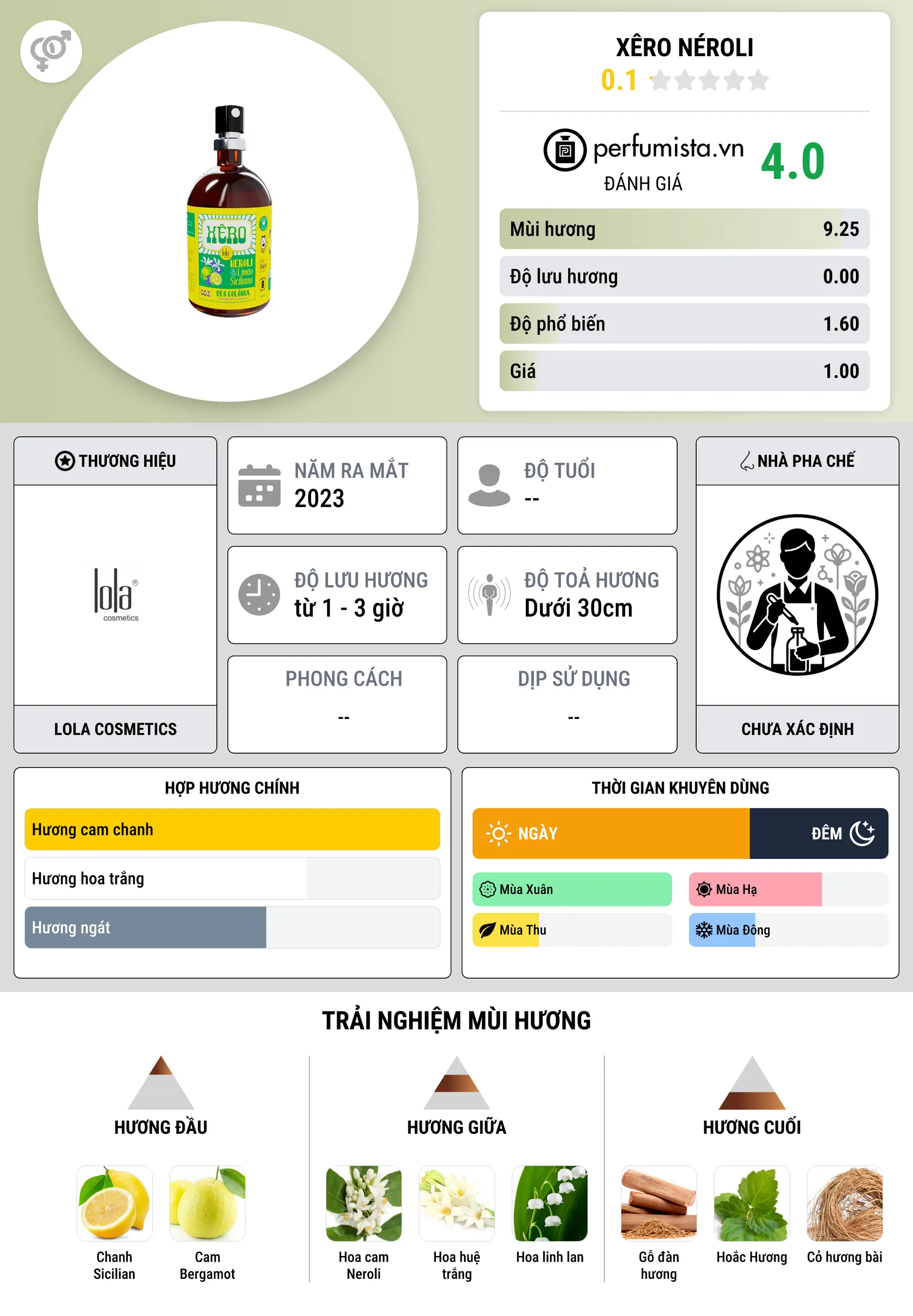 Thông tin chi tiết Xêro Néroli